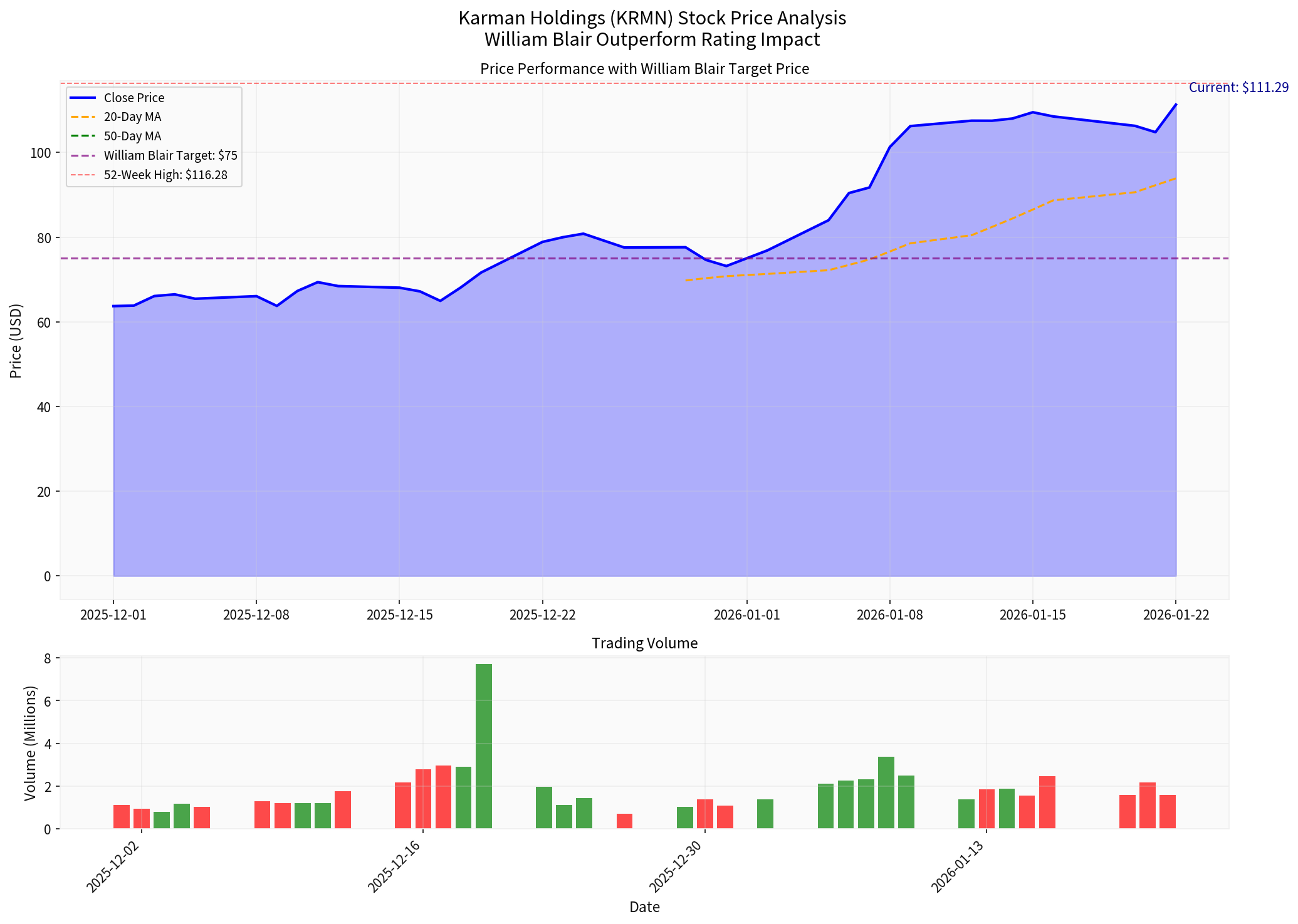 Karman股票价格分析图表