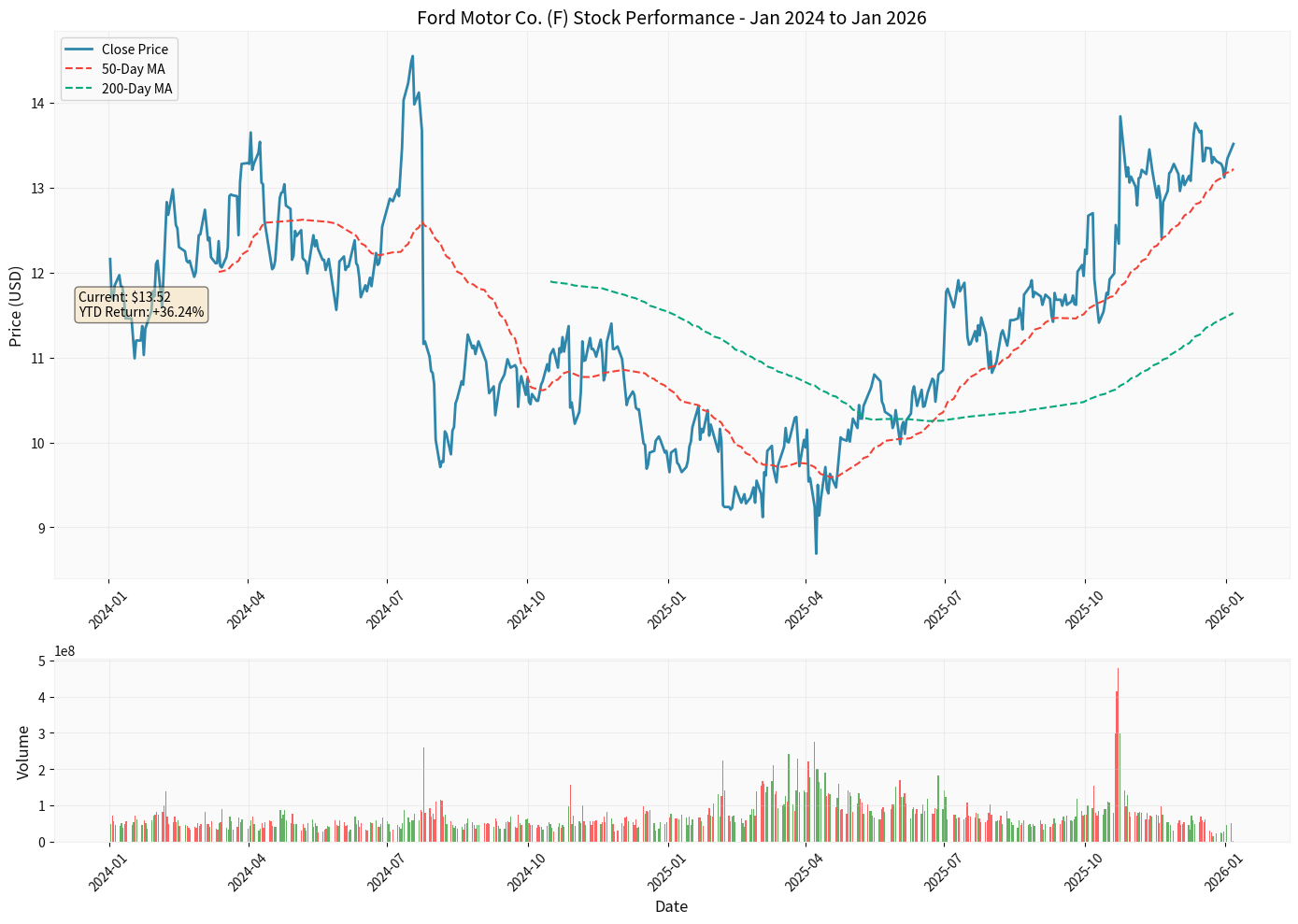 Ford Stock Performance Analysis