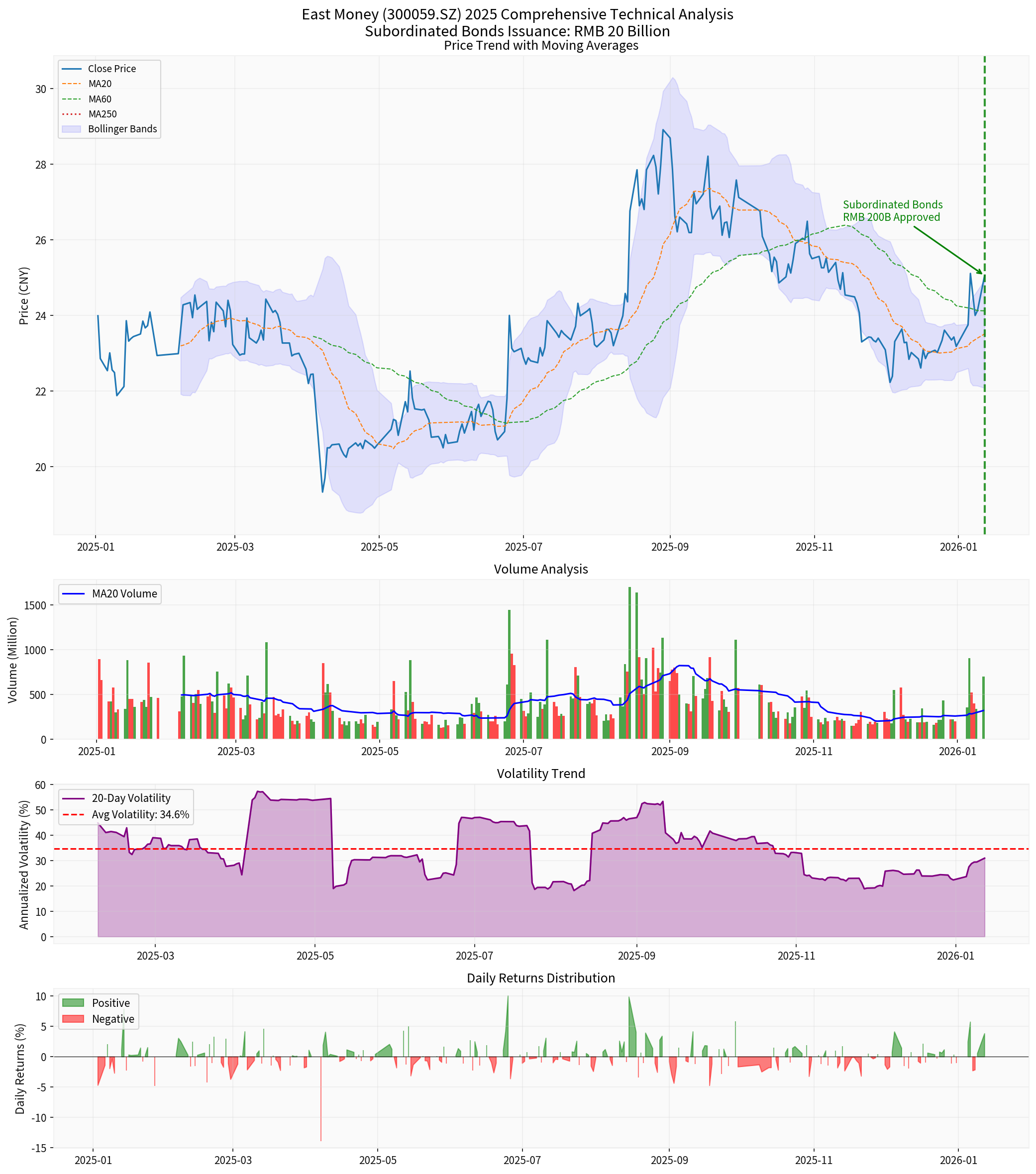 2025 Technical Analysis of Eastmoney