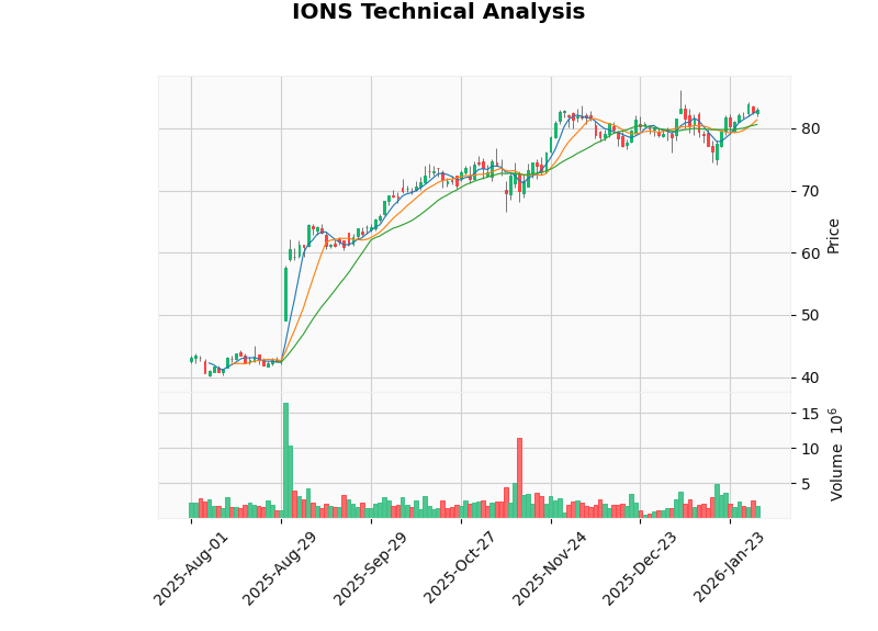 IONS技术分析图表