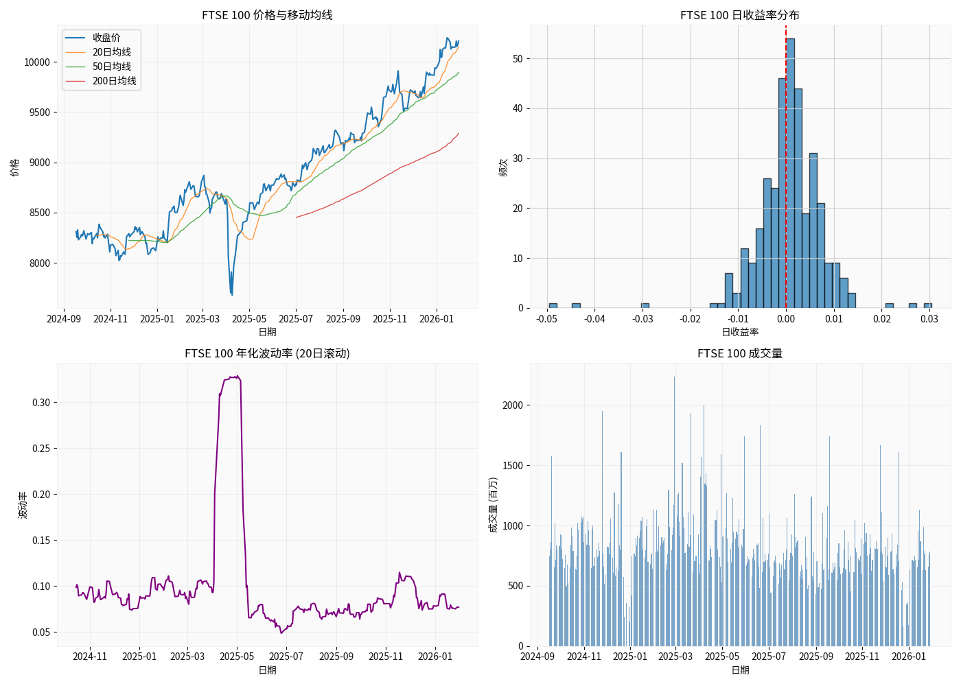 FTSE 100技术分析