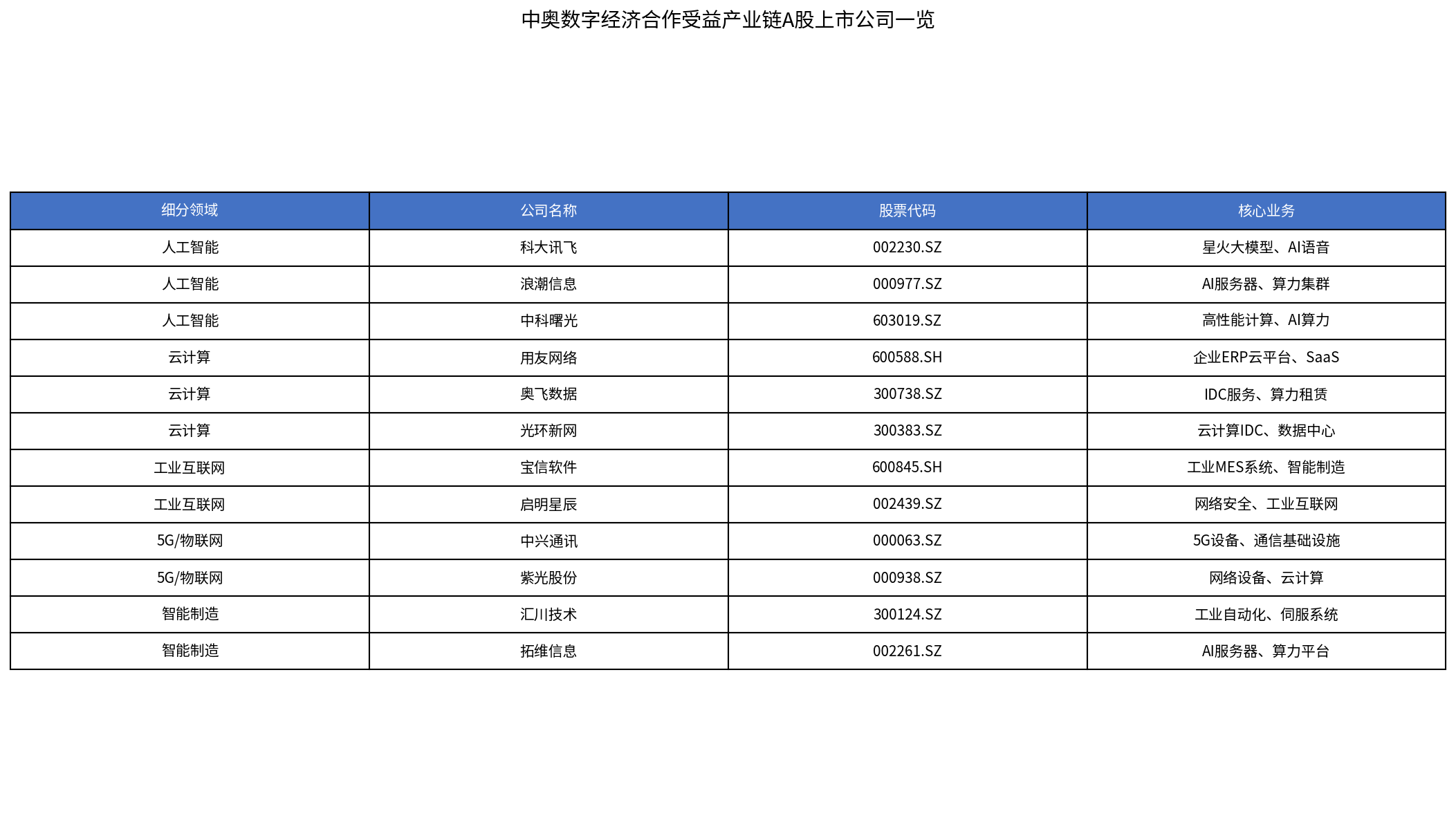 数字经济产业链投资机会