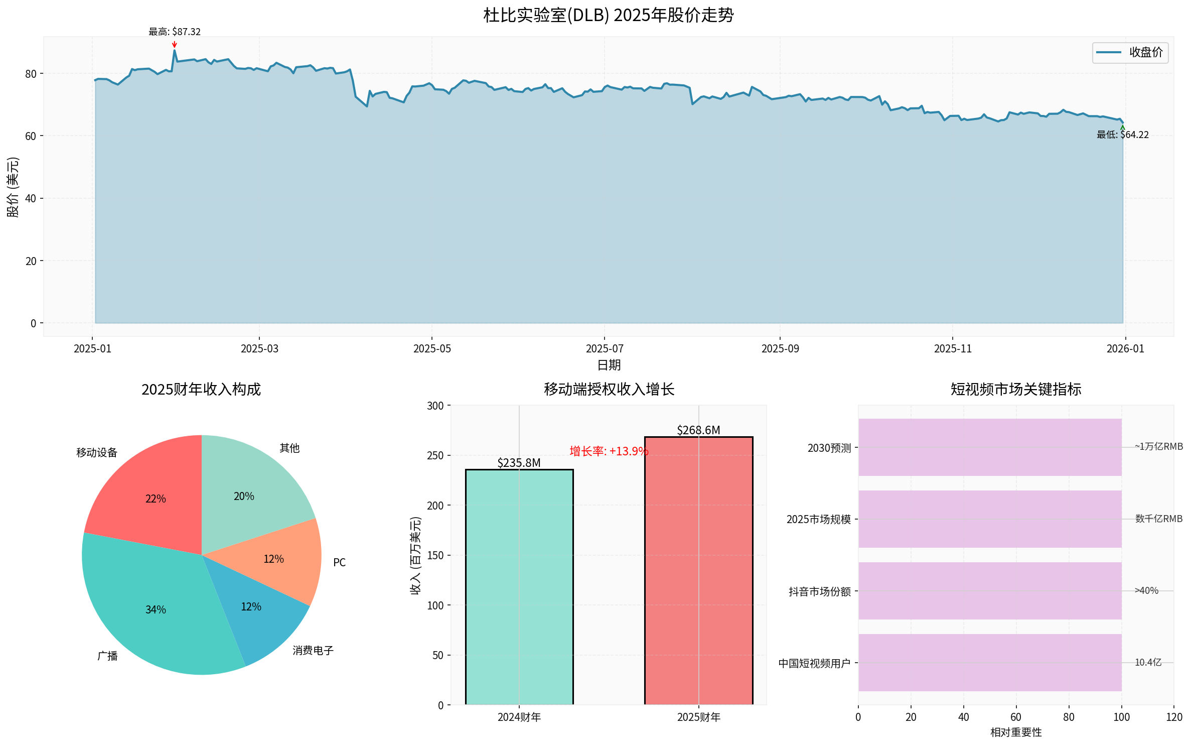 Chart 1: Dolby Laboratories Stock Price Trend, Revenue Composition, Mobile Revenue Growth, and Key Short Video Market Indicators