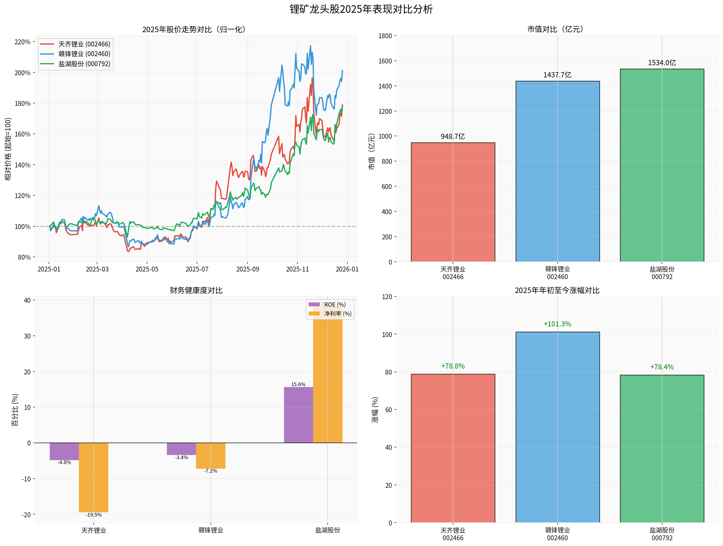 Comparison Analysis of 2025 Performance of Leading Lithium Mining Stocks