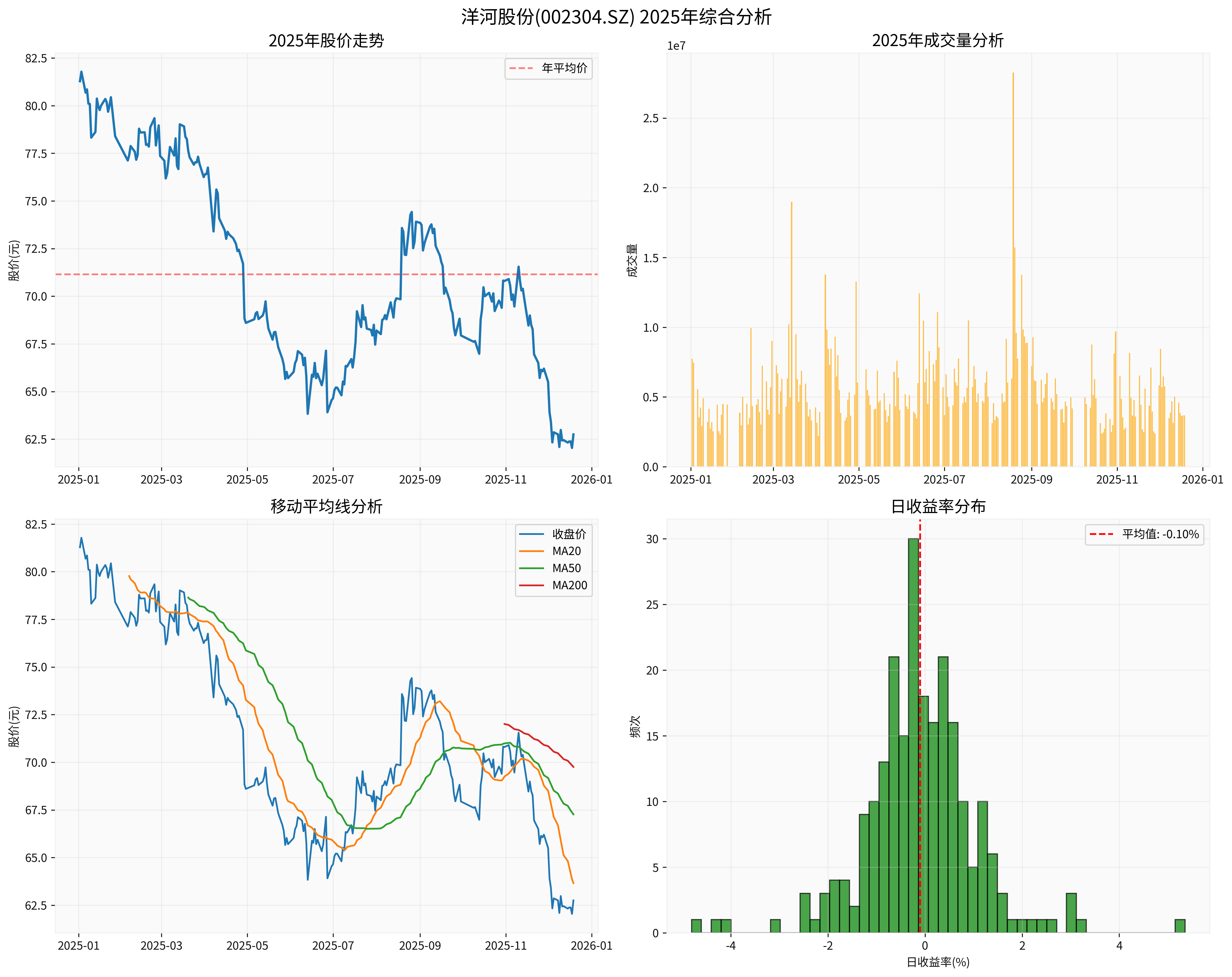 洋河股份2025年综合分析图表