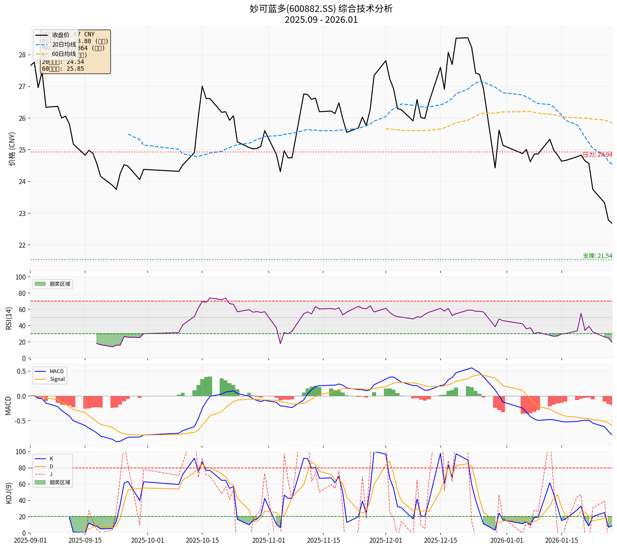 综合技术分析图