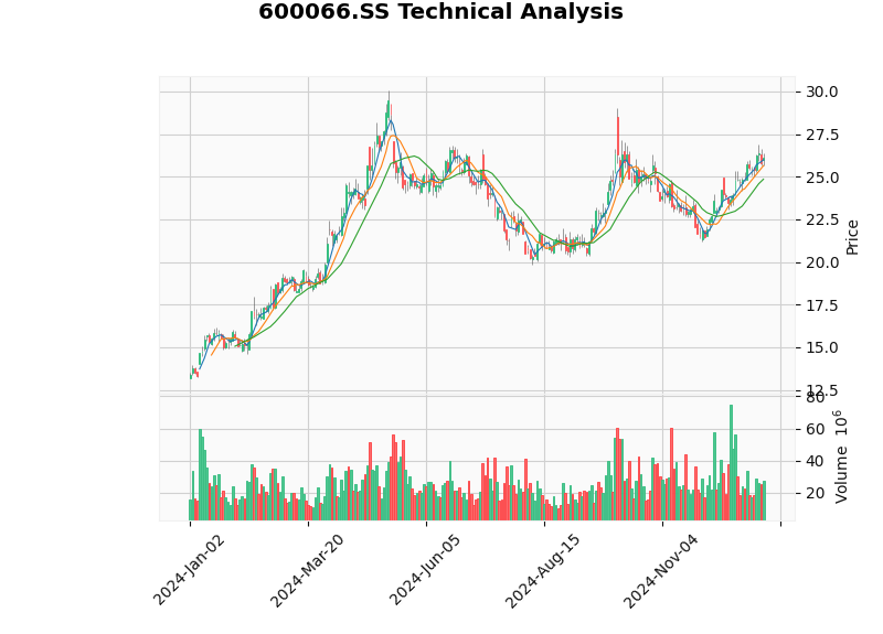 Yutong Bus K-line Chart