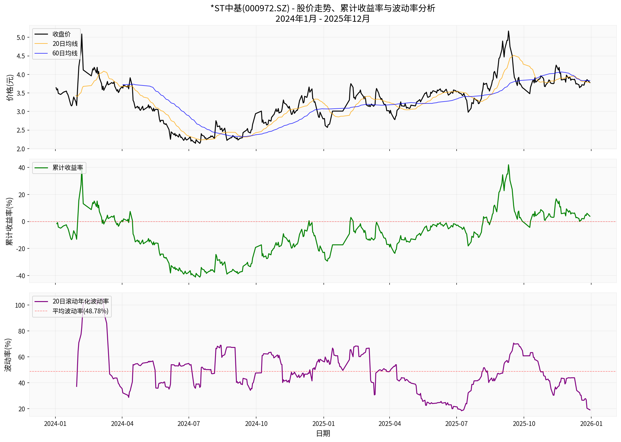 Comprehensive Analysis Chart