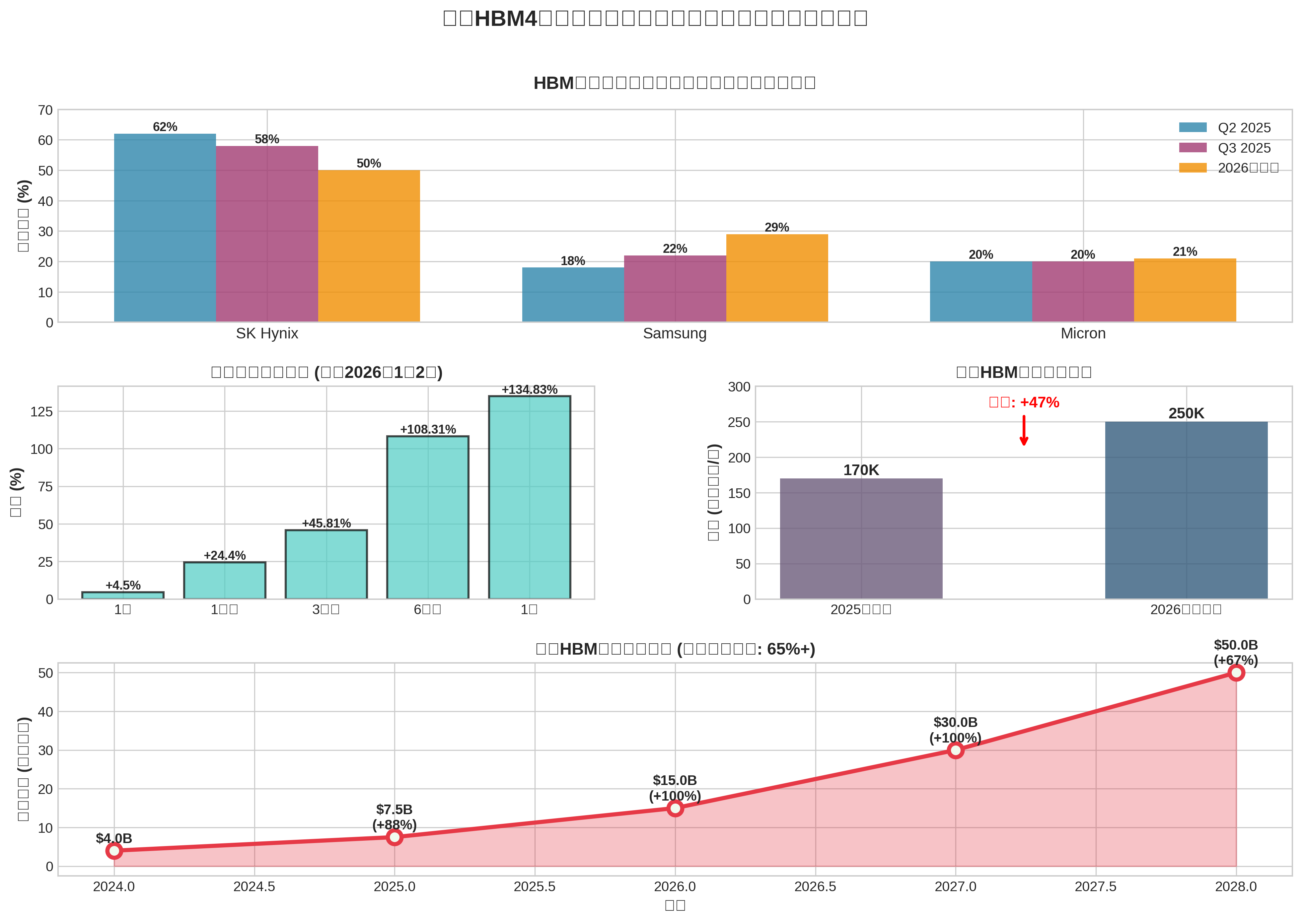 Samsung HBM4 Comprehensive Analysis