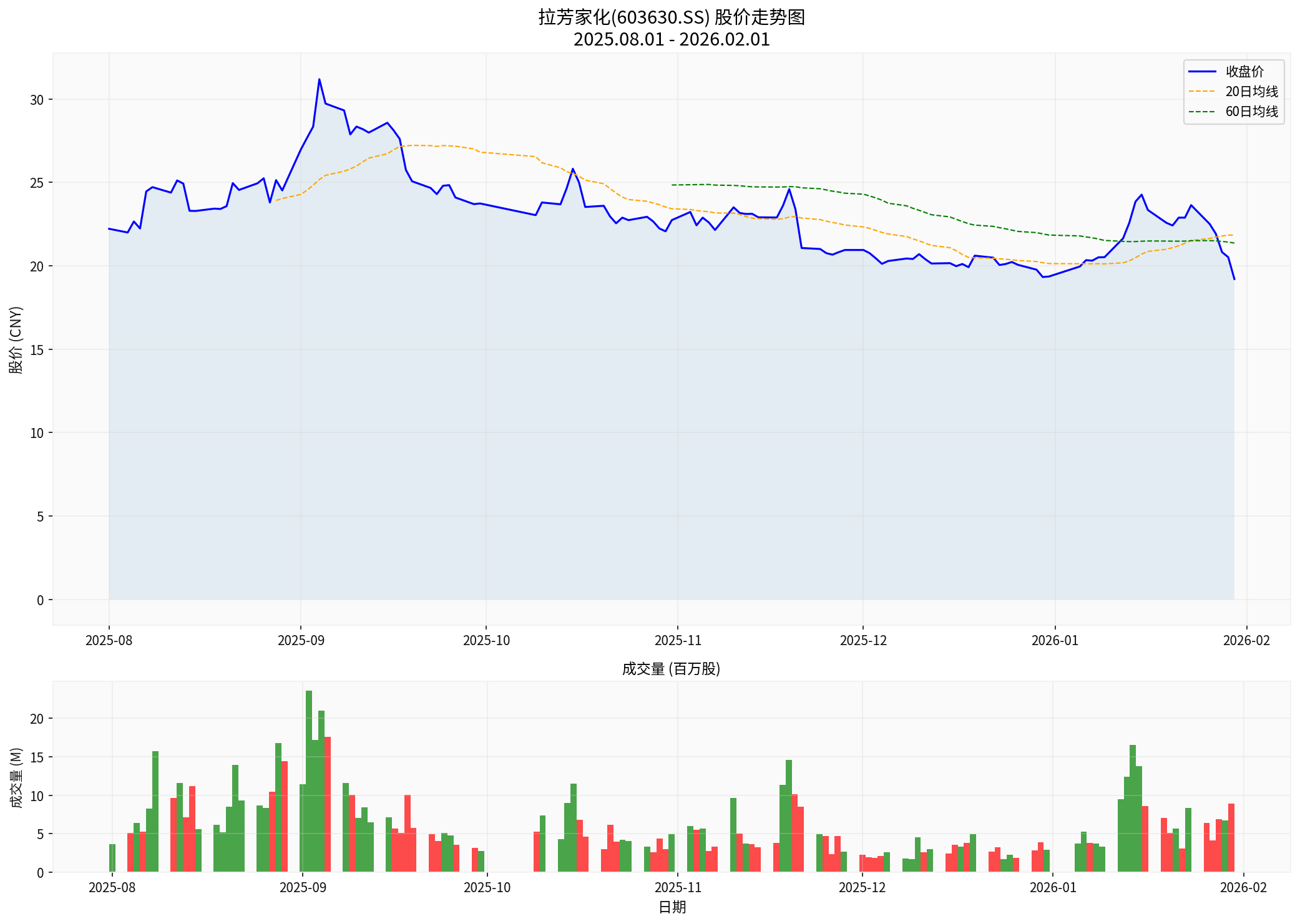 拉芳家化股价走势图