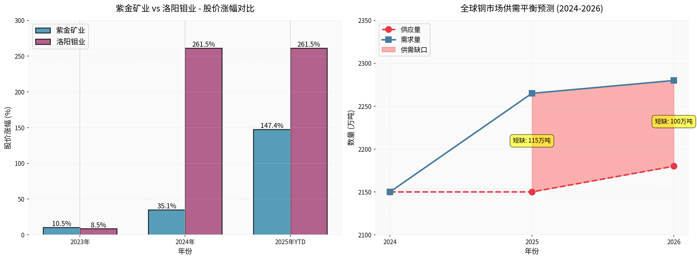 Chart2: Stock Price Performance and Copper Market Supply-Demand Forecast