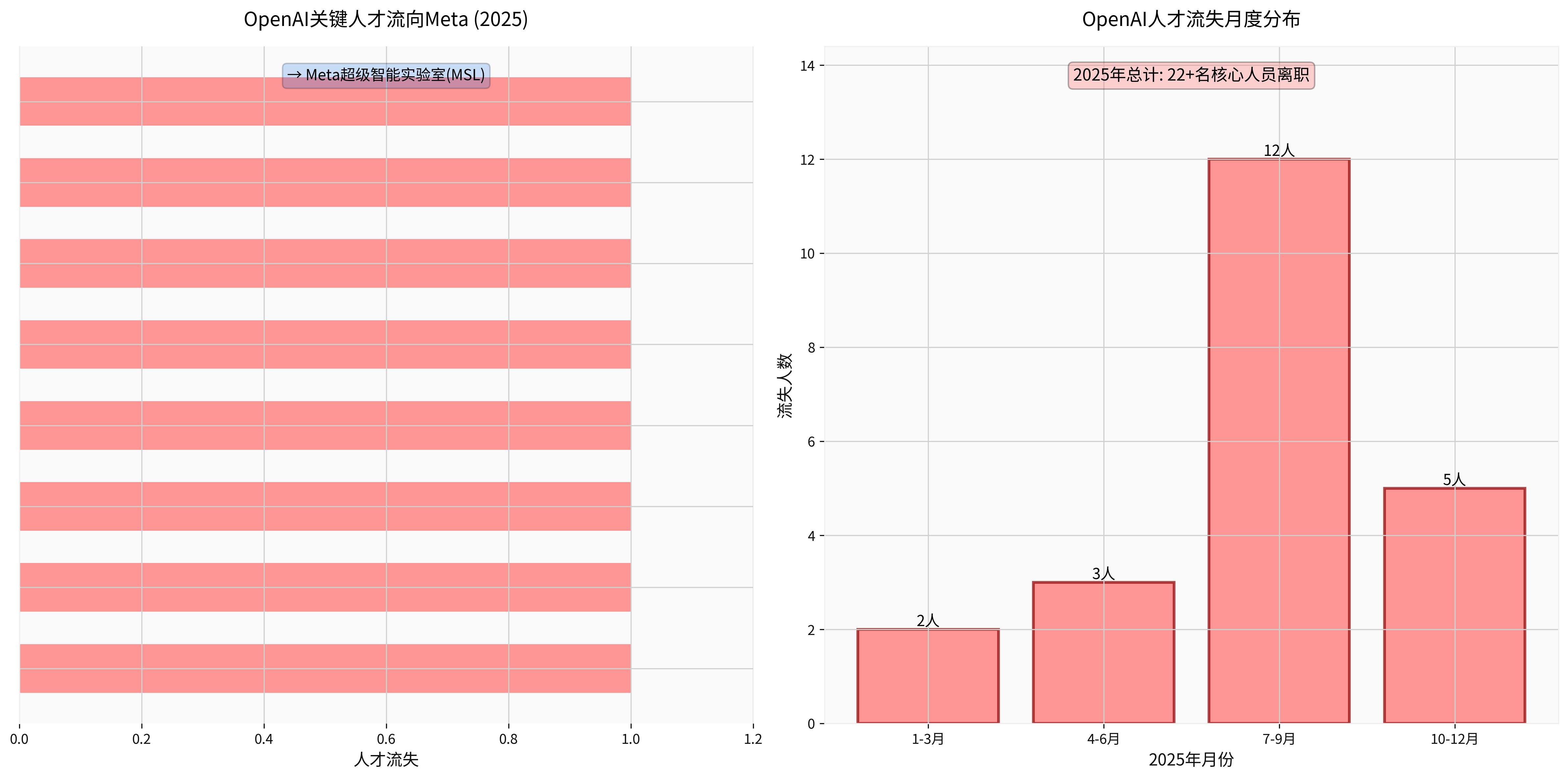 OpenAI Talent Drain Analysis