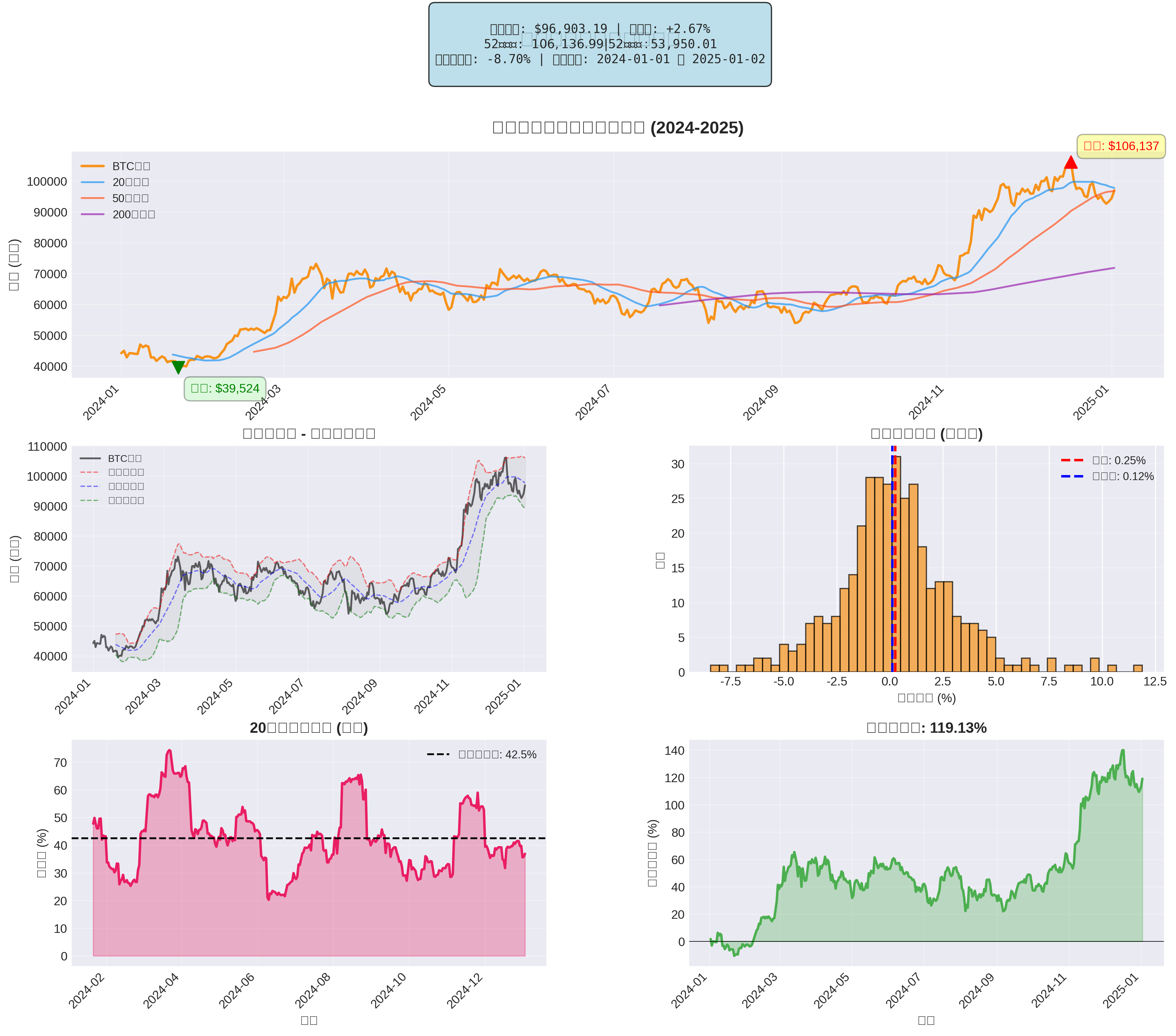 Bitcoin Market Technical Analysis