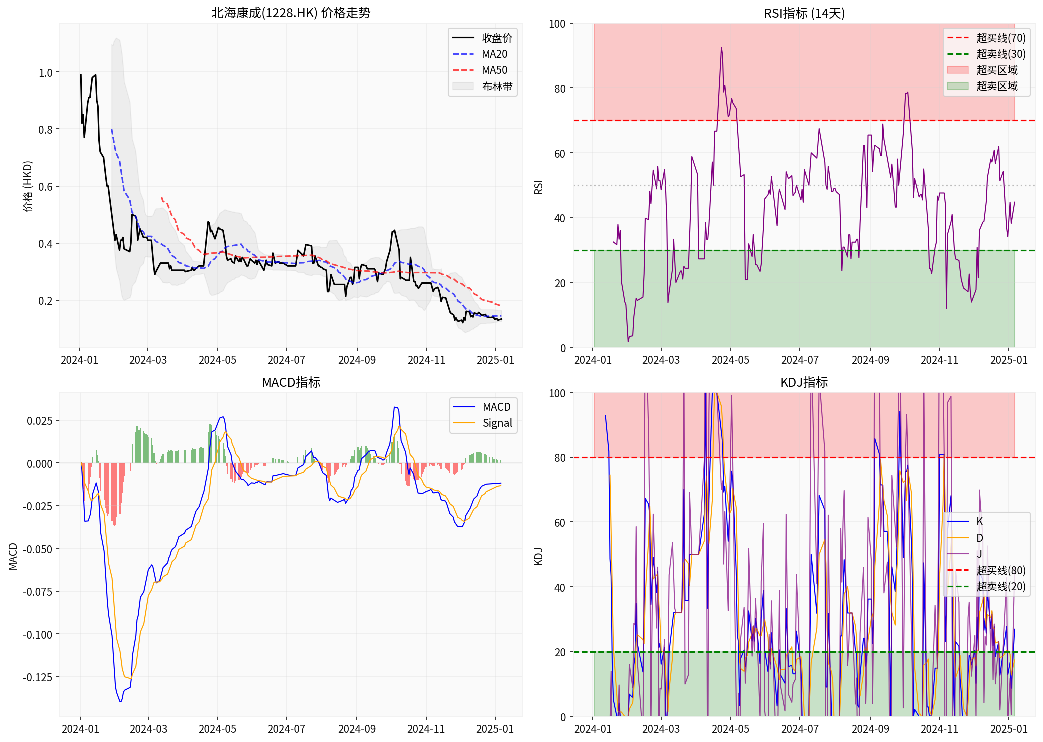Canbridge Pharmaceuticals Technical Analysis Chart