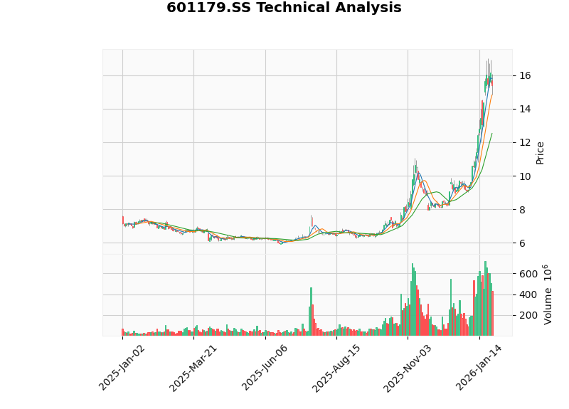 中国西电股价走势图