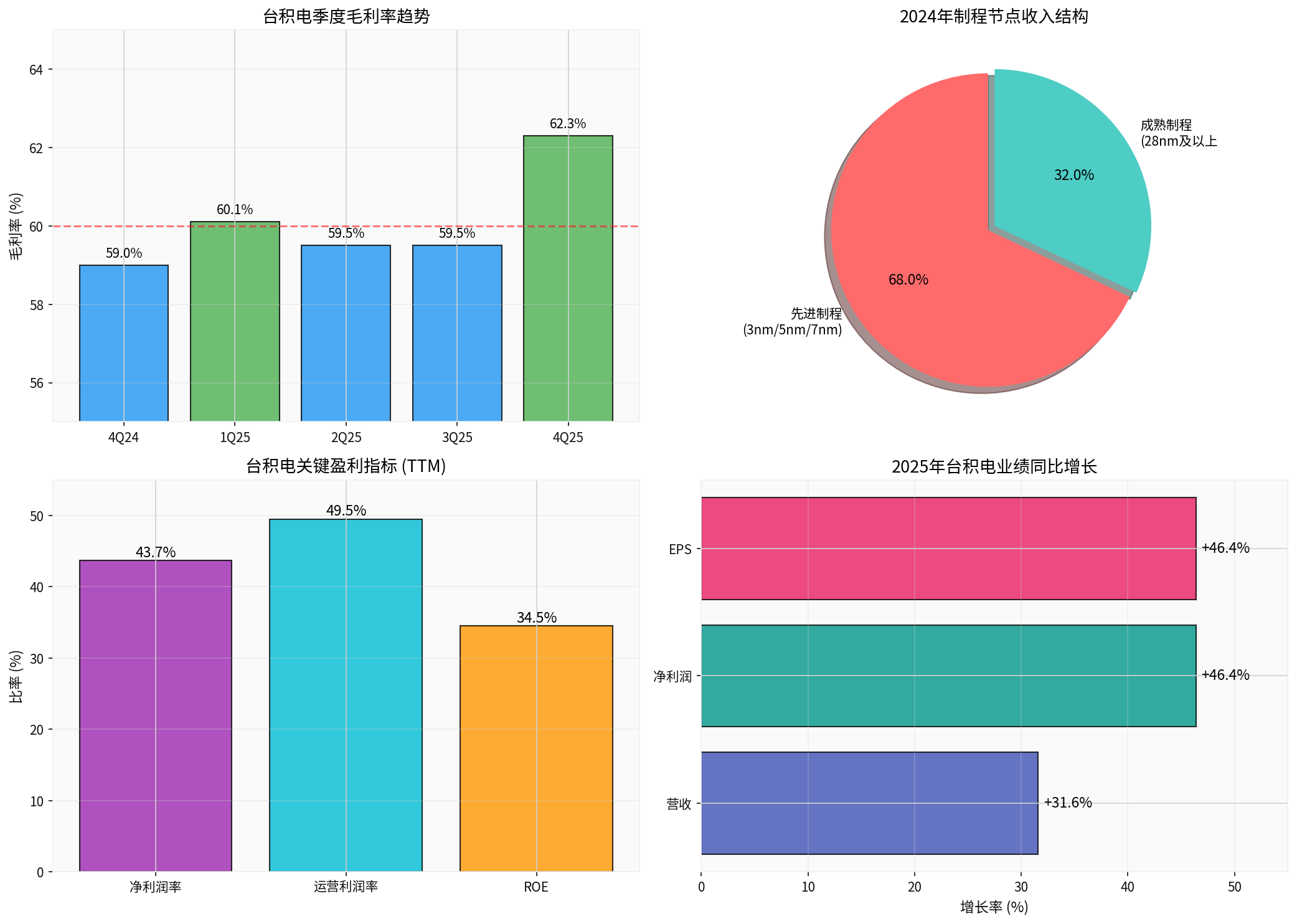 TSMC Financial Performance