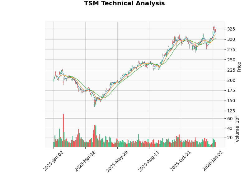 TSM Candlestick Chart