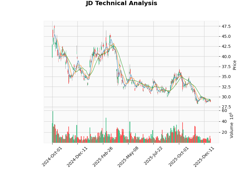 JD.com Stock Price K-line Chart