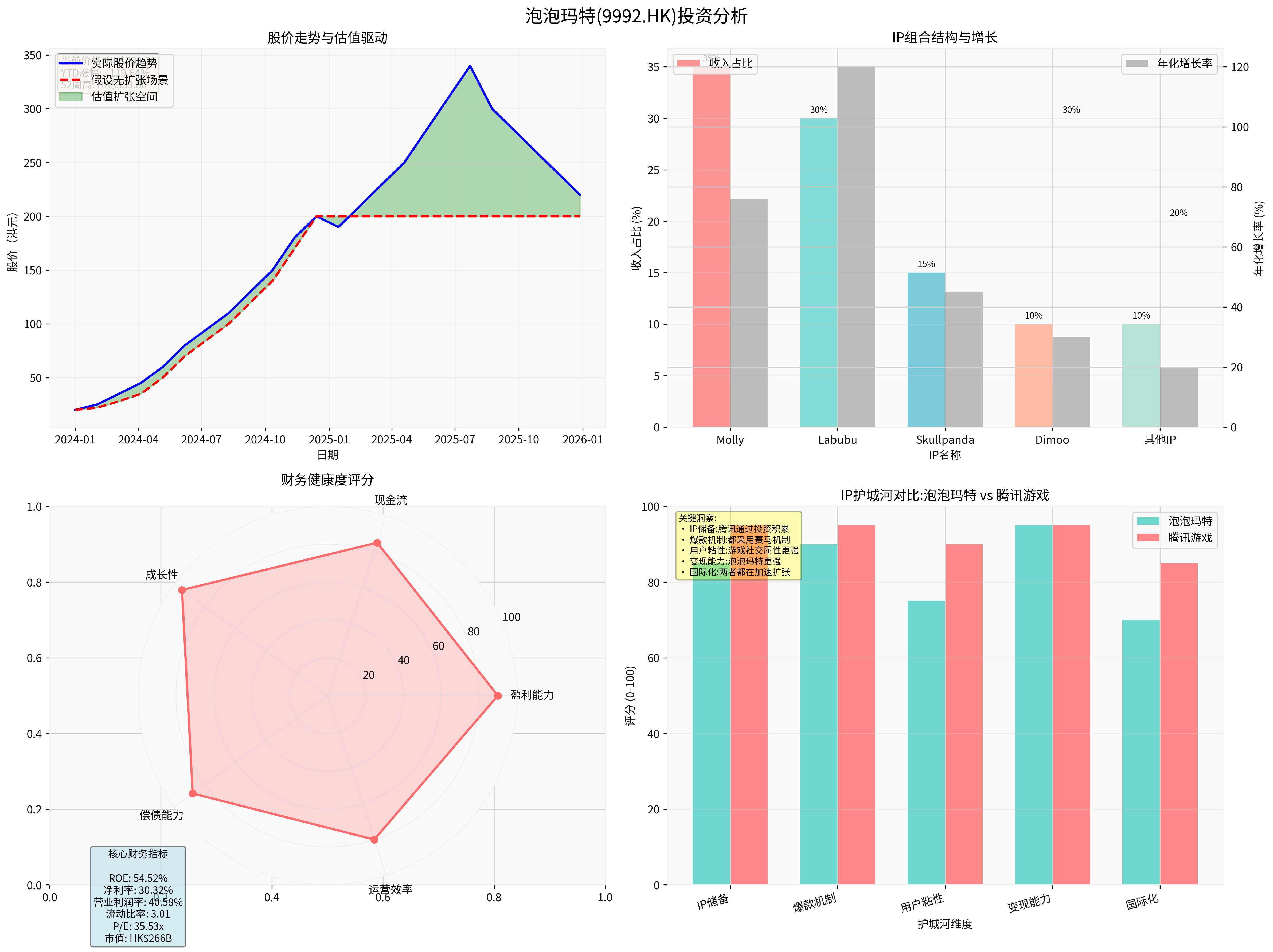 Pop Mart Investment Analysis
