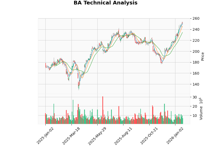 Financial Comparison