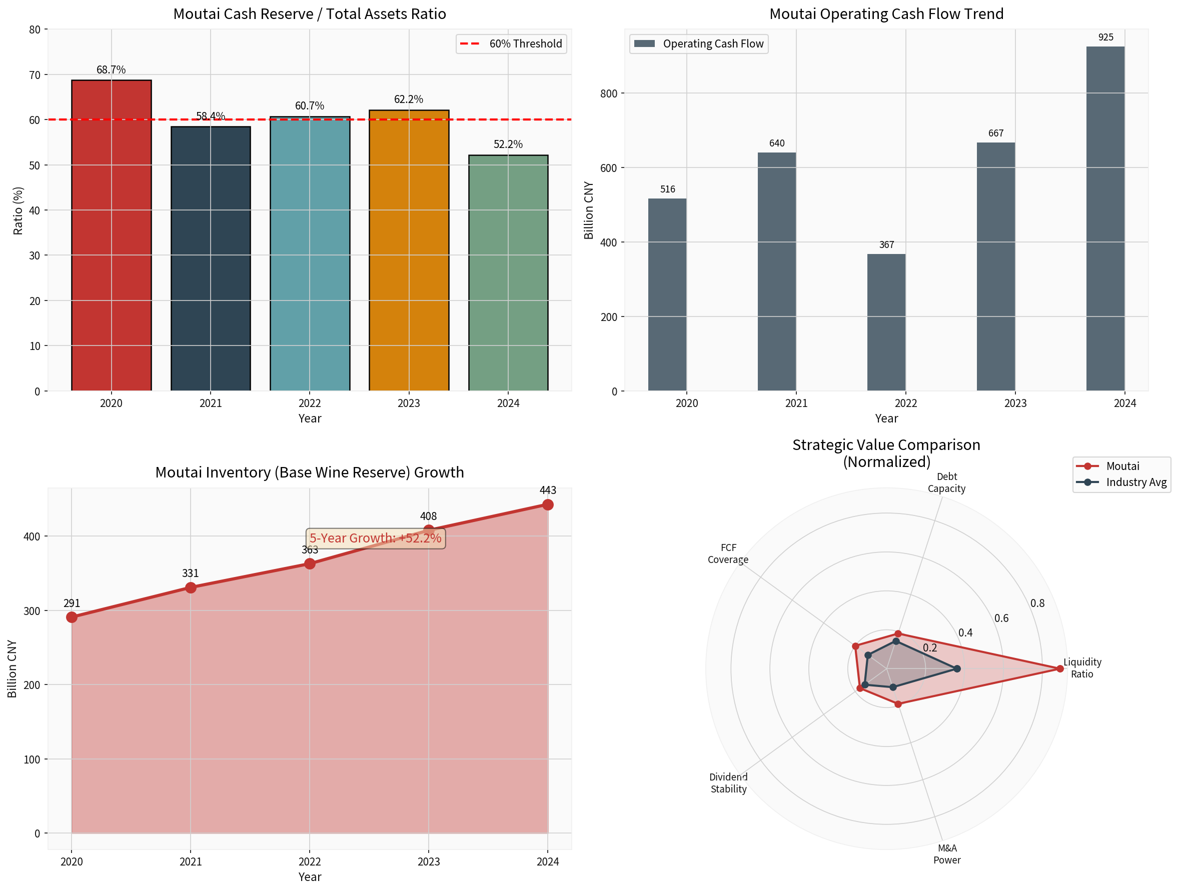 茅台现金储备战略分析