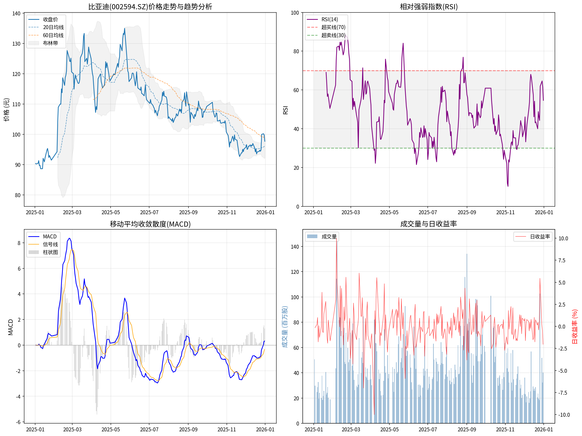 比亚迪技术分析