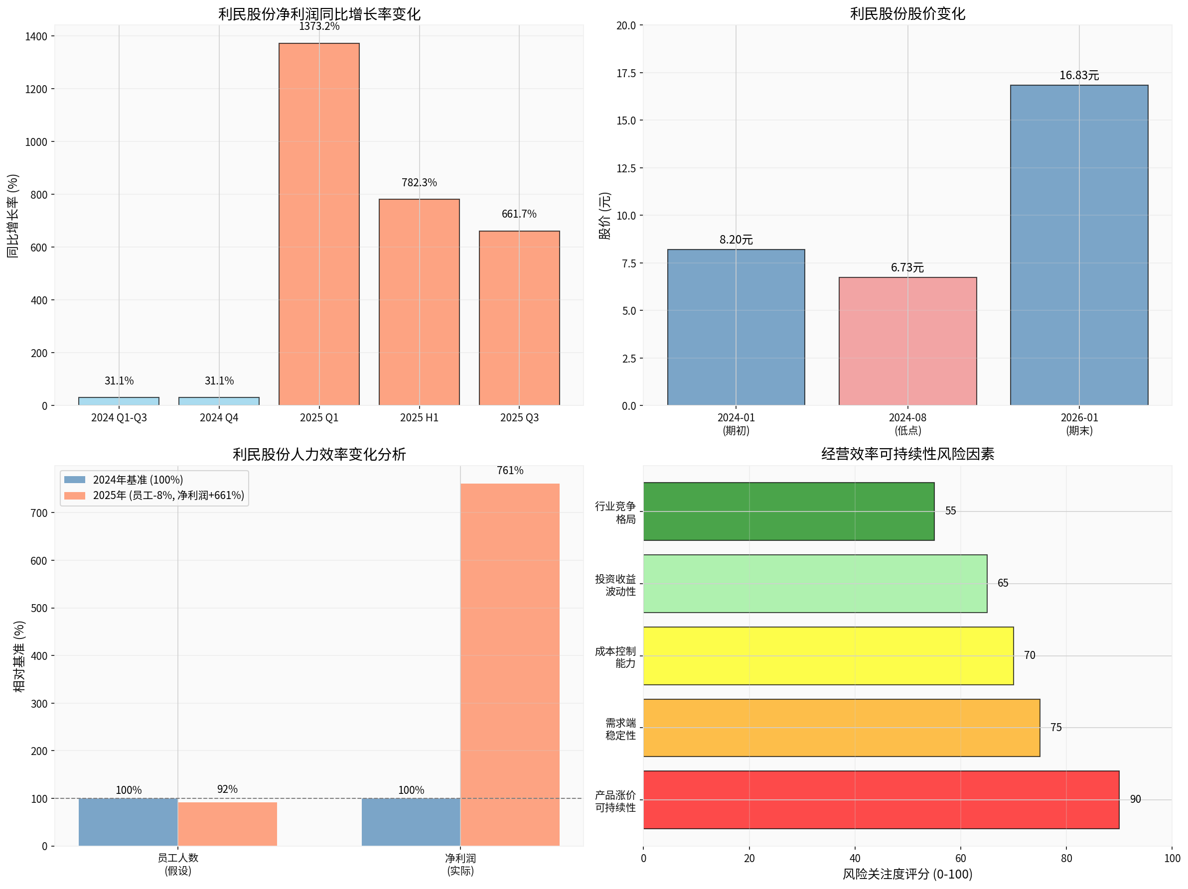 经营效率分析图
