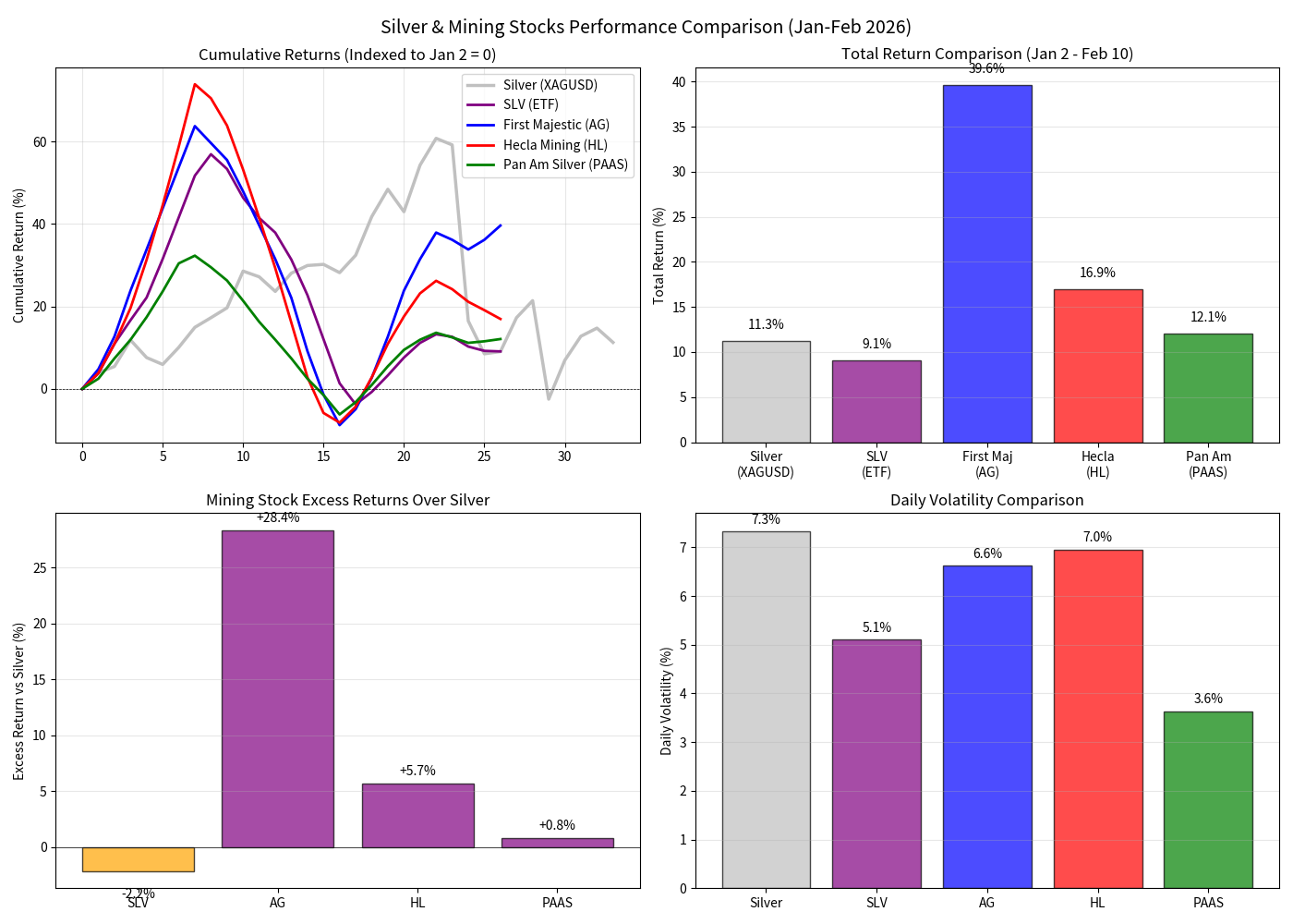 Silver and Mining Stocks Comparison