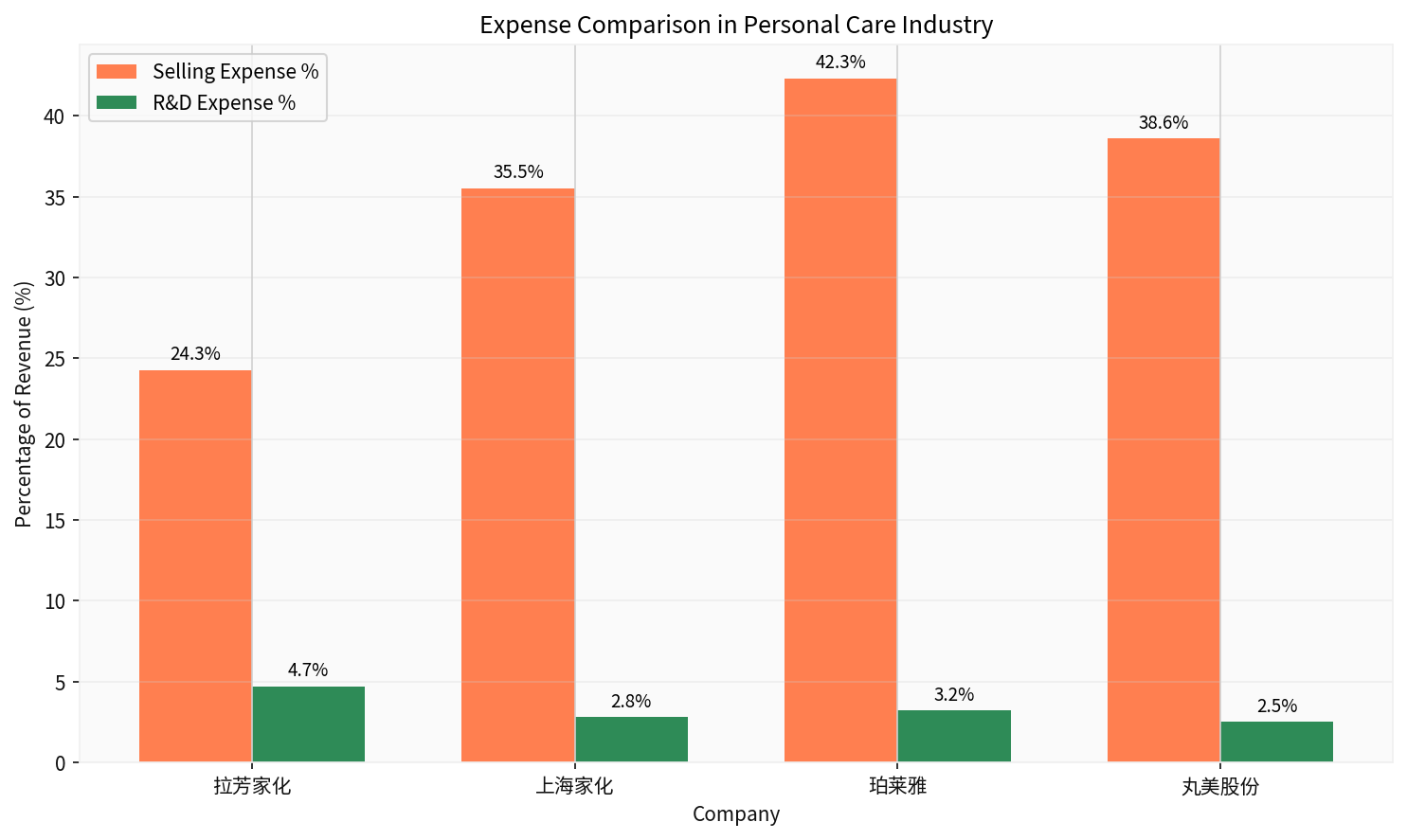日化行业对比分析