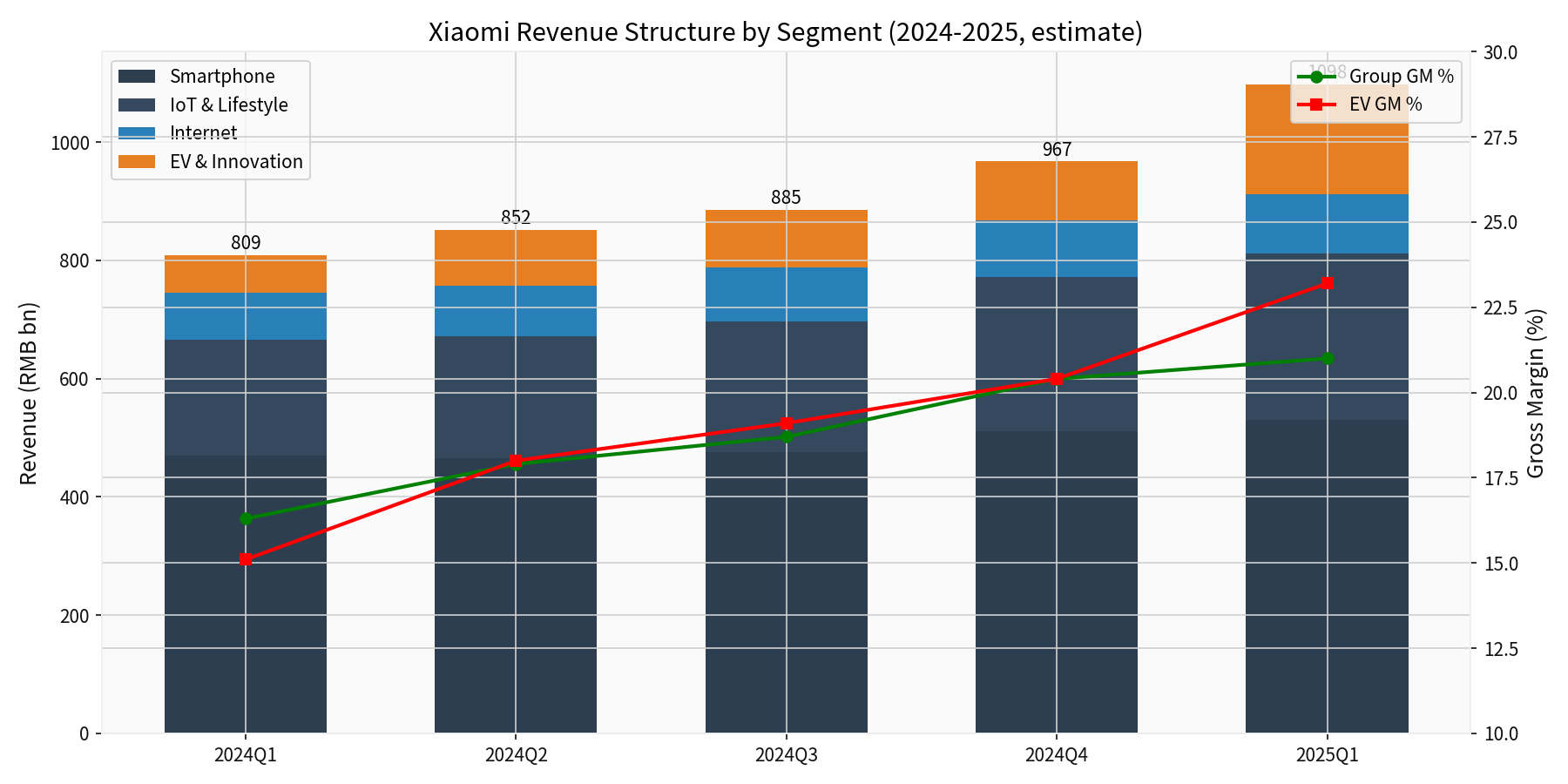 Revenue Structure and Gross Margin Trend (Illustrative)