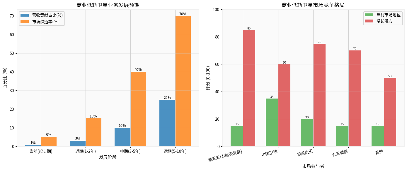 Satellite Market Analysis
