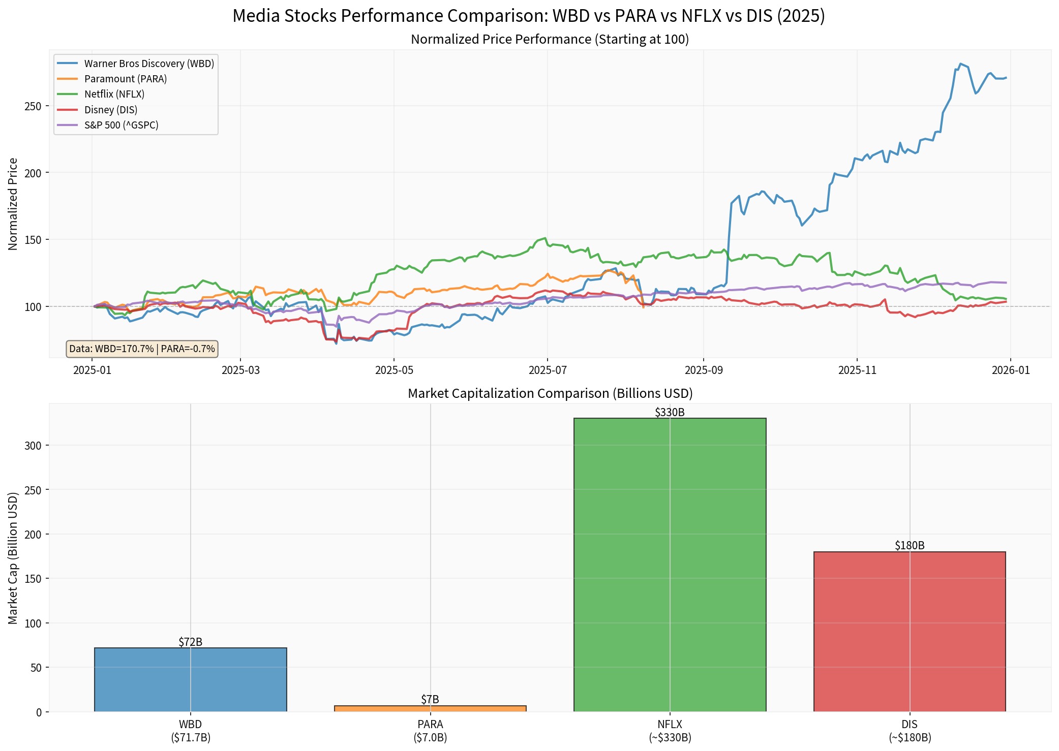 Media Stock Performance Comparison Chart