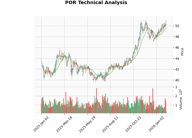 POR投资分析图表