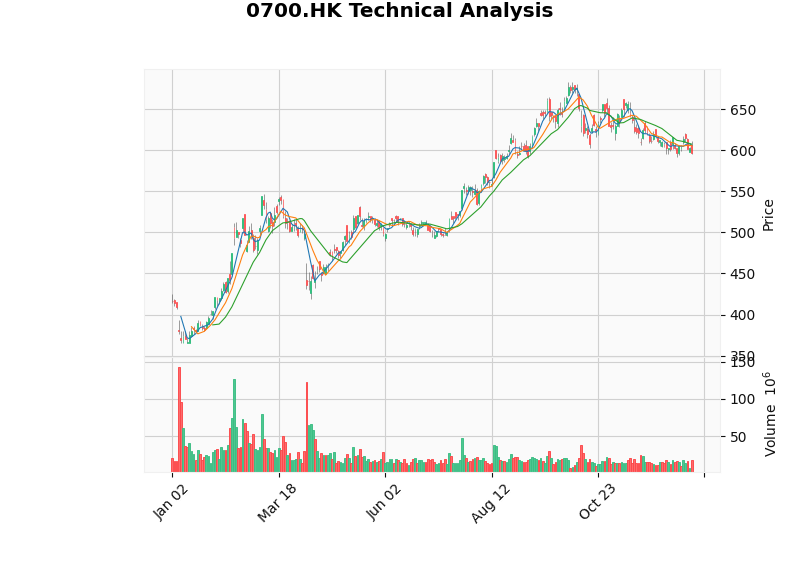 Tencent Daily K-line Chart, X-axis: January to December 2025, Y-axis: Hong Kong Dollars, Auxiliary Indicators: MACD, KDJ, RSI; showing prices consolidating around 590~610
