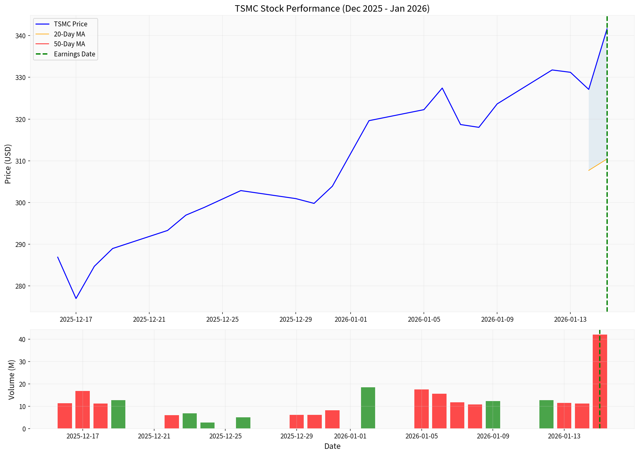 TSMC Stock Price Performance