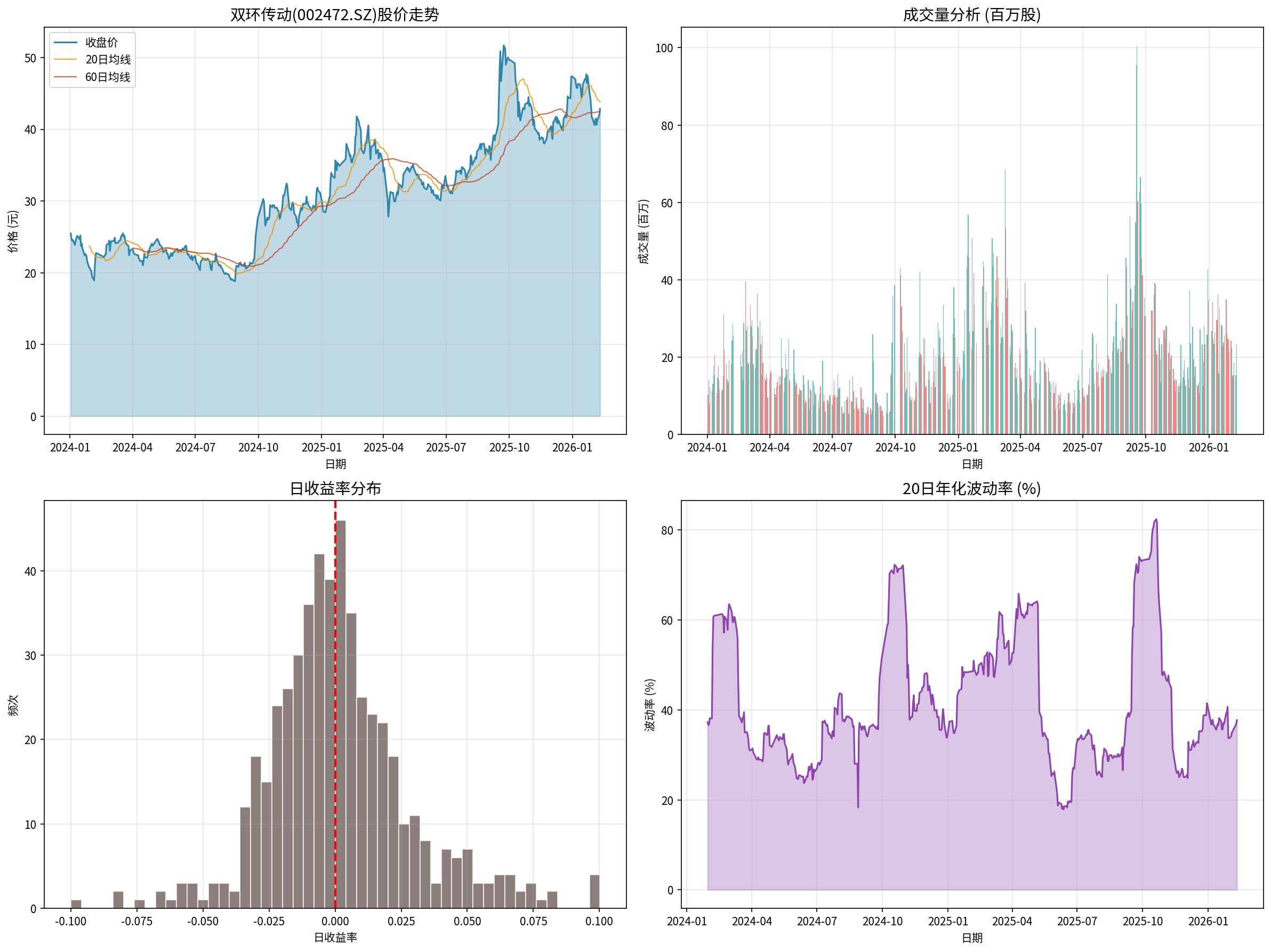 双环传动股价与成交量分析