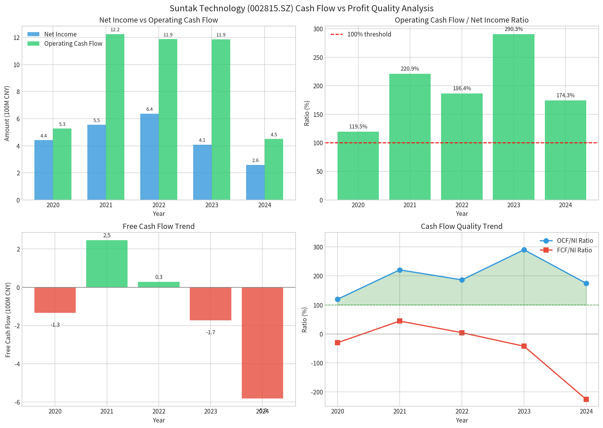 现金流分析图表
