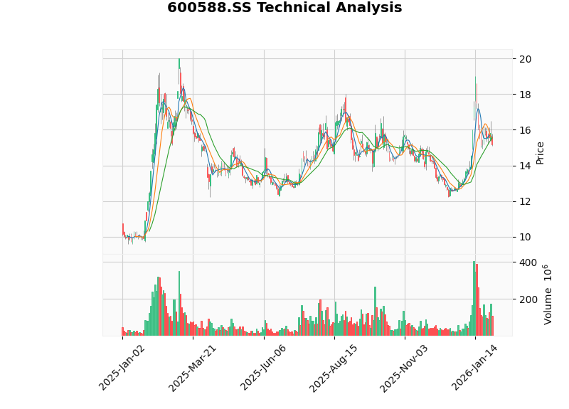 用友网络云转型成效分析