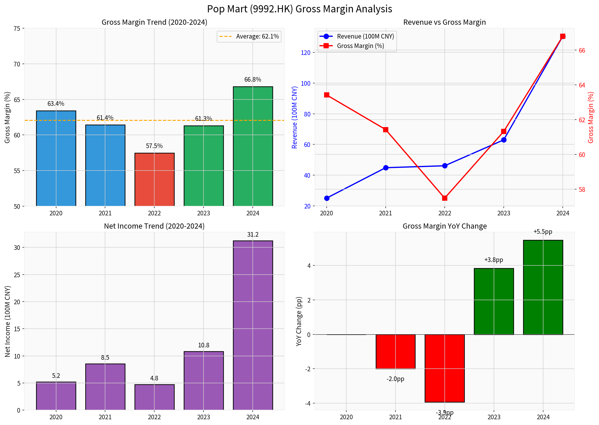 泡泡玛特毛利率分析图表