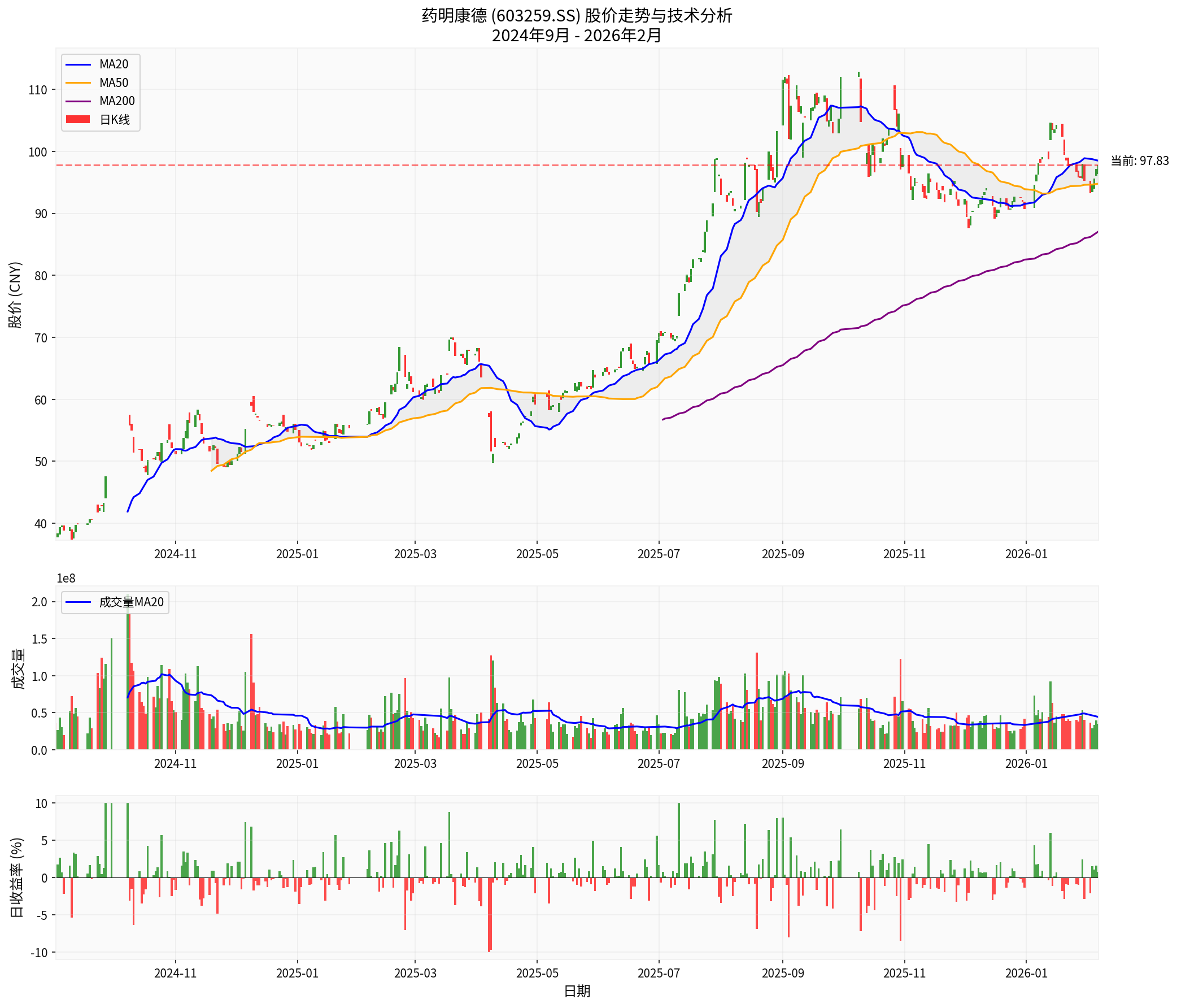 药明康德股价走势
