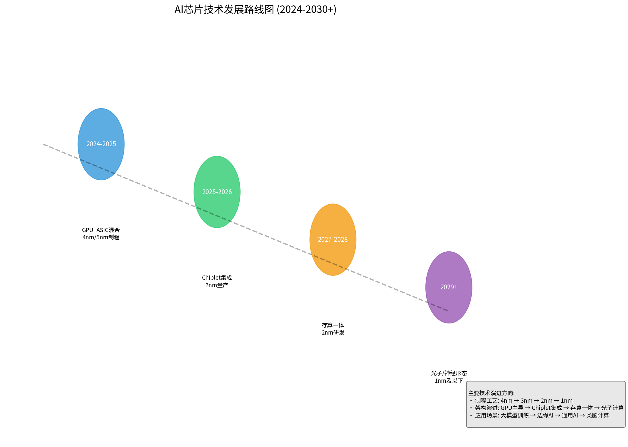 AI芯片技术发展路线图