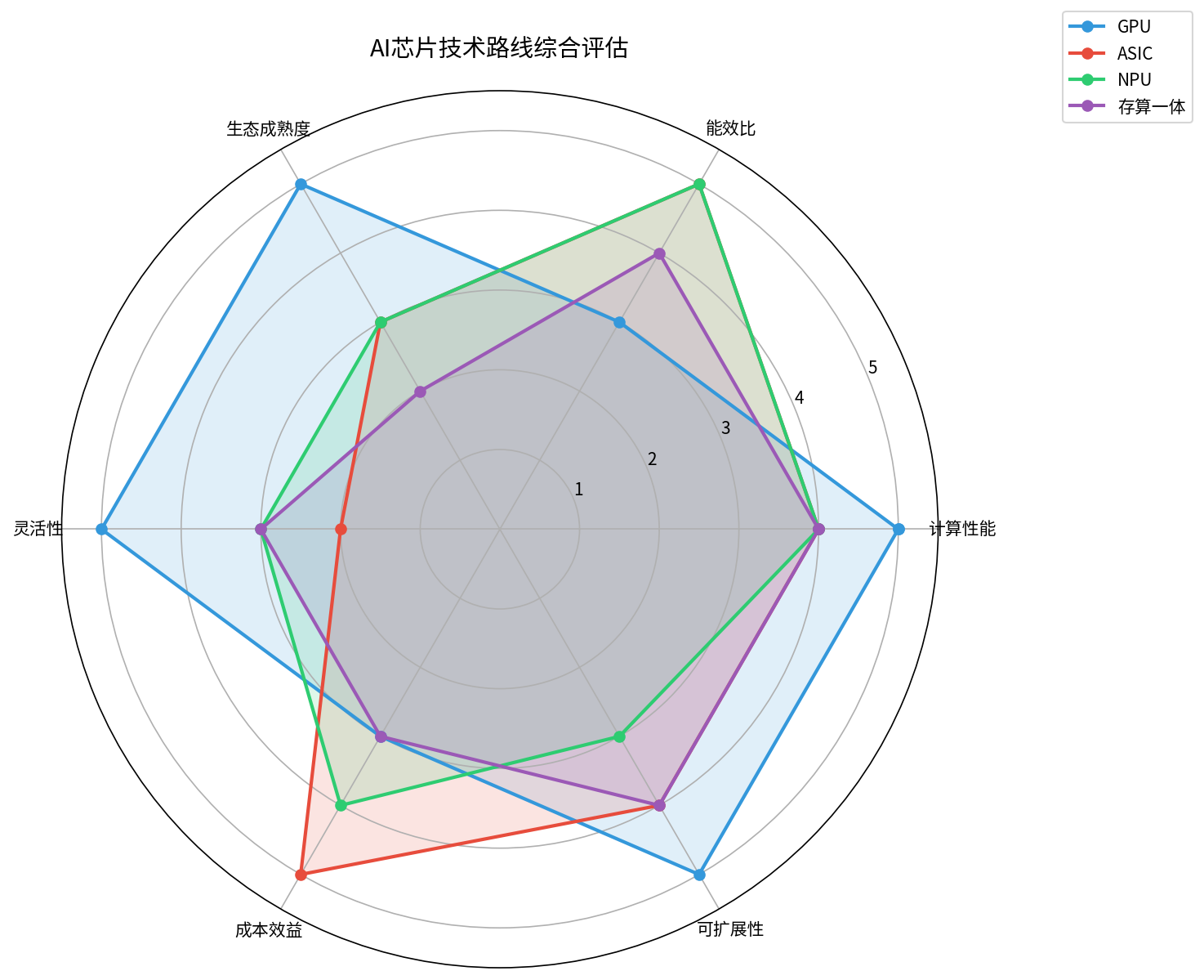 技术路线综合评估