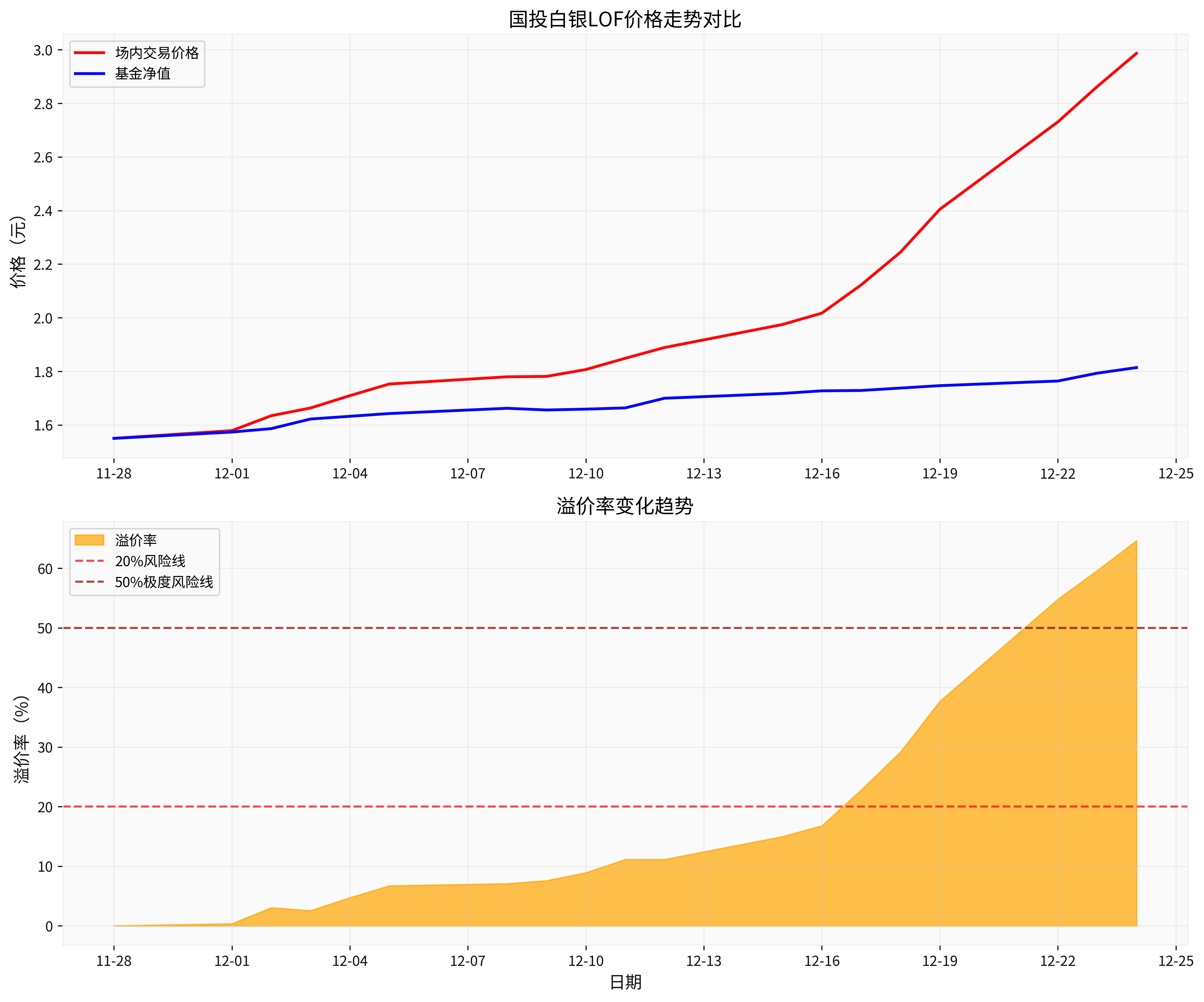 白银LOF价格走势与溢价率分析