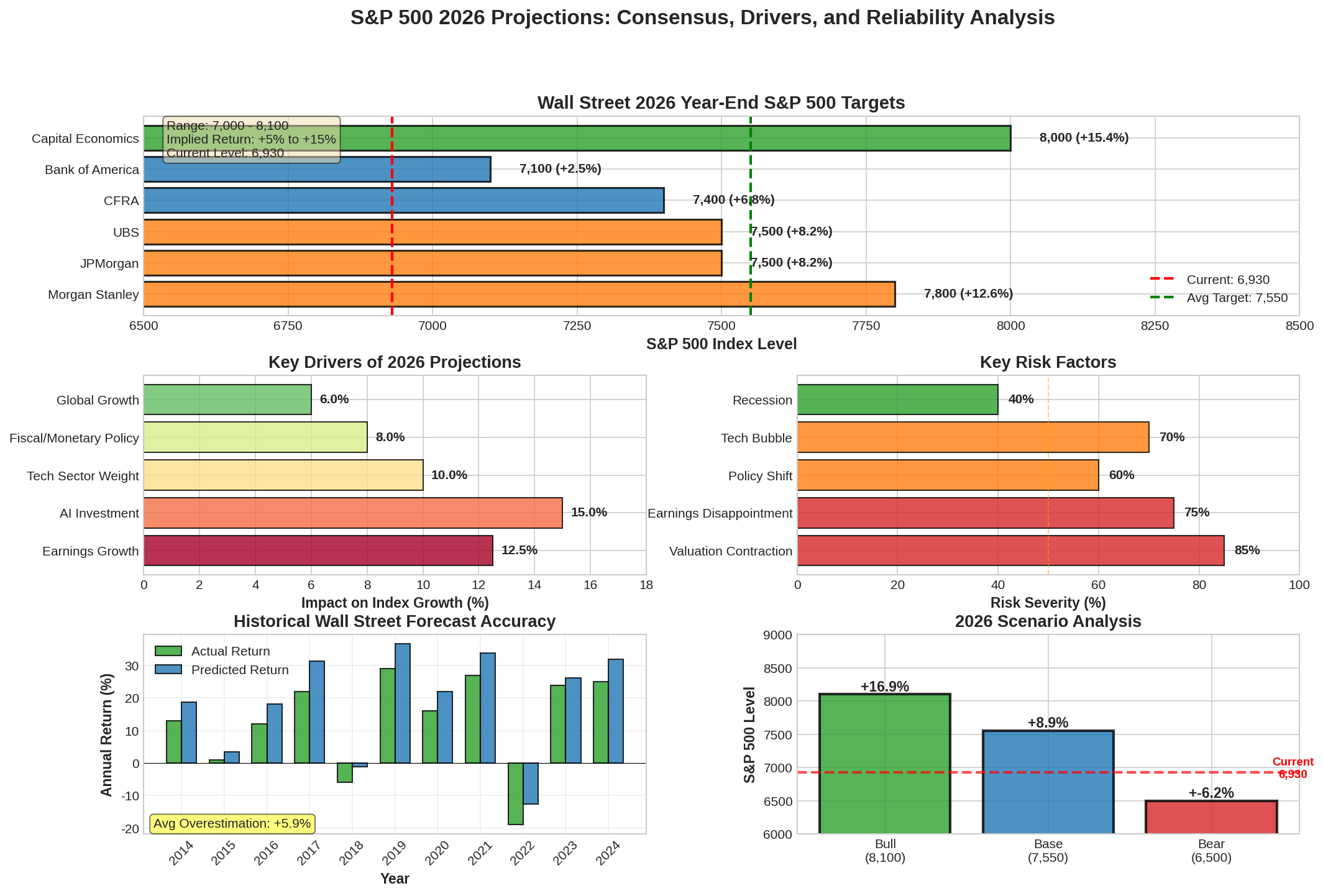S&P 500 2026 Projections Analysis