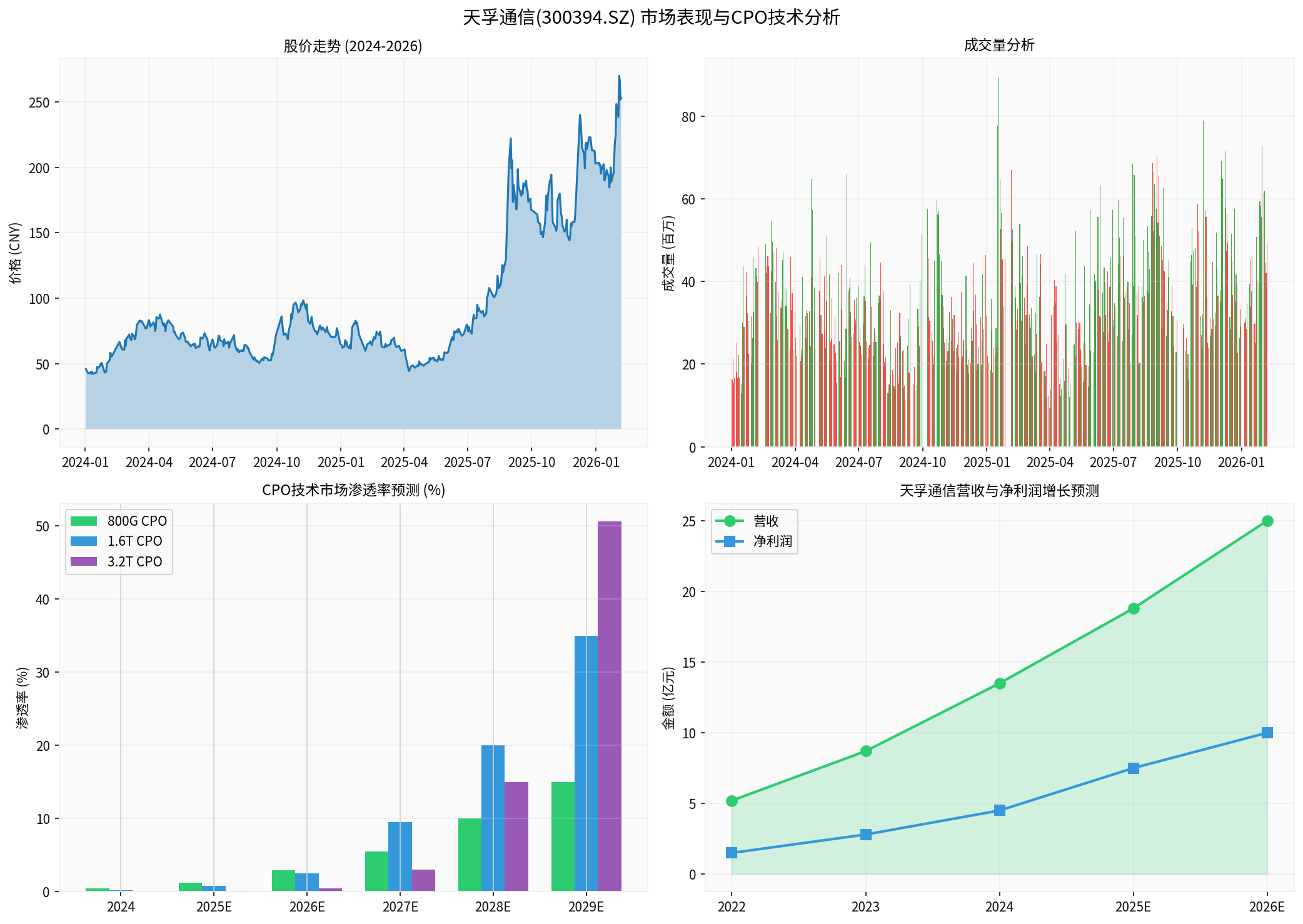 天孚通信综合分析
