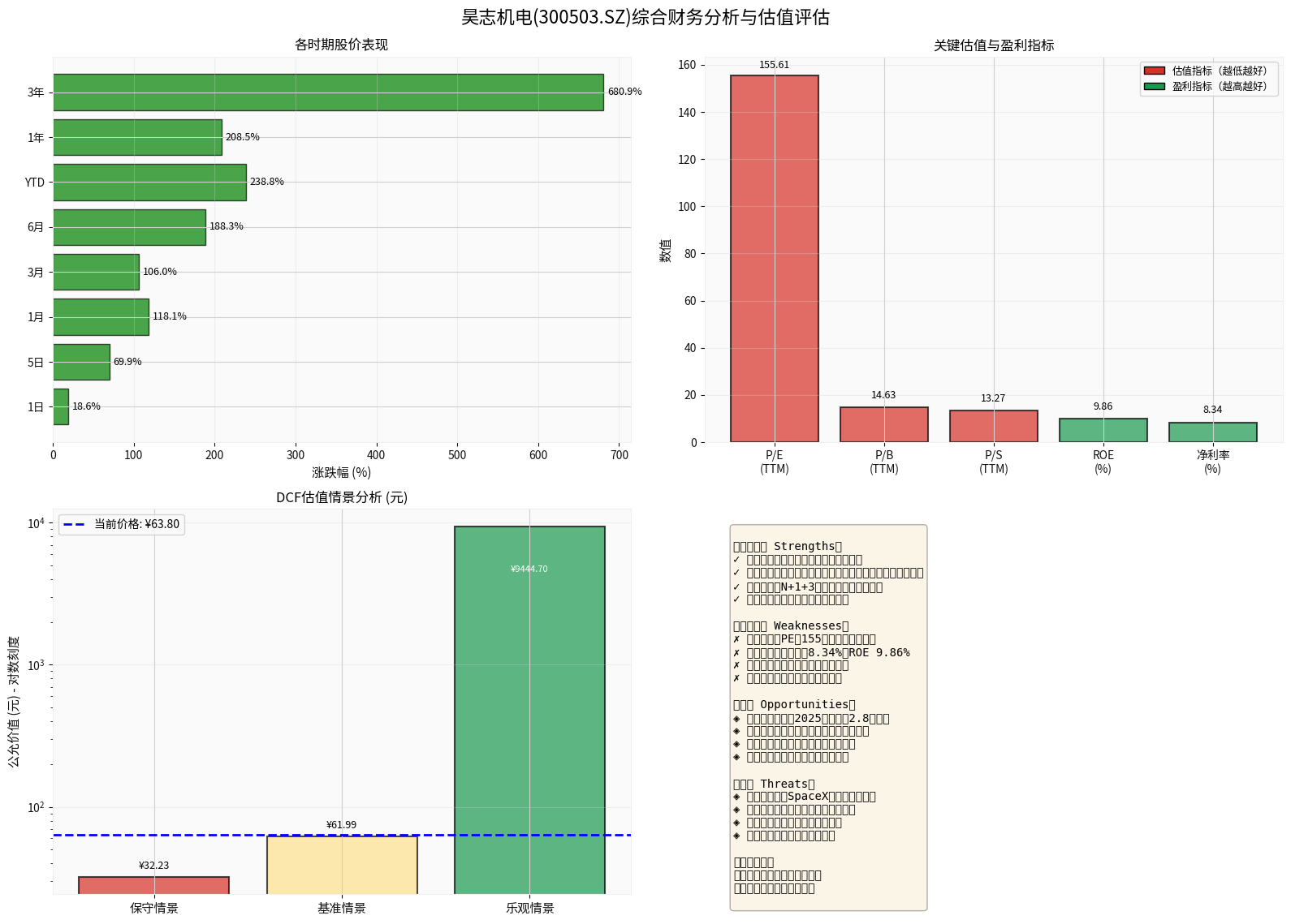 Comprehensive Financial Analysis