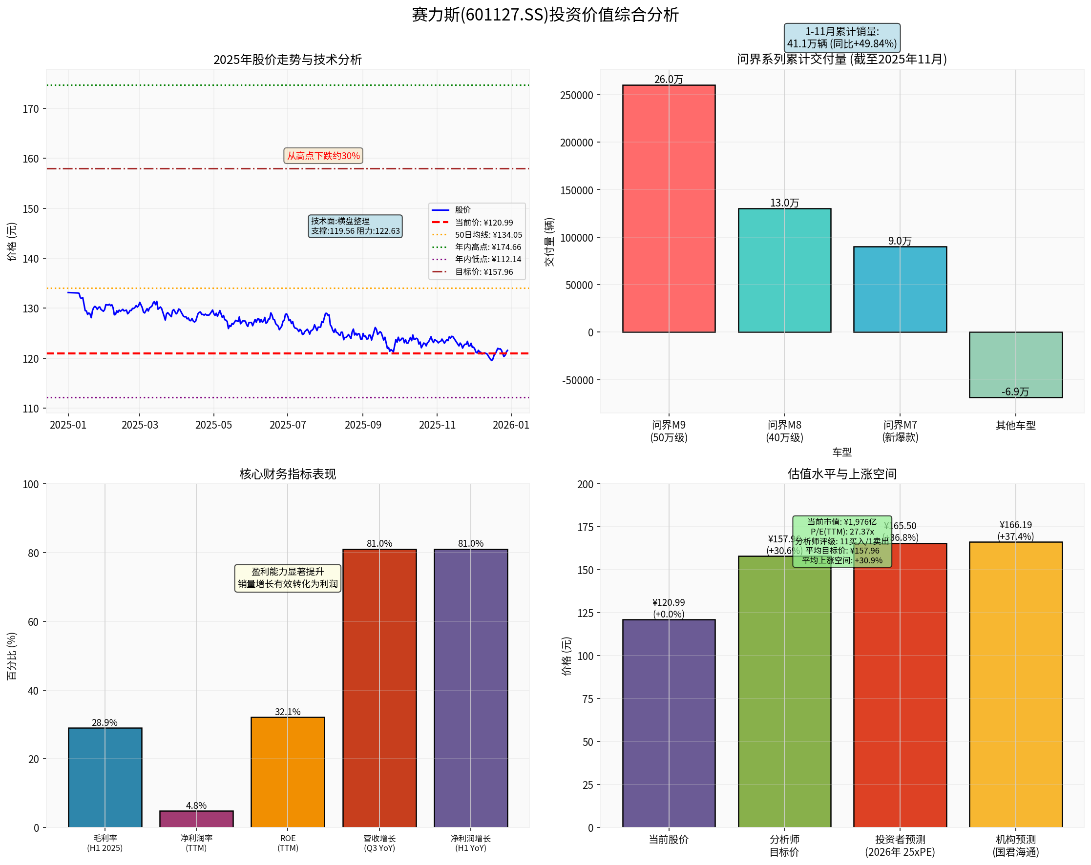 Comprehensive Investment Value Analysis of Seres (601127.SS)