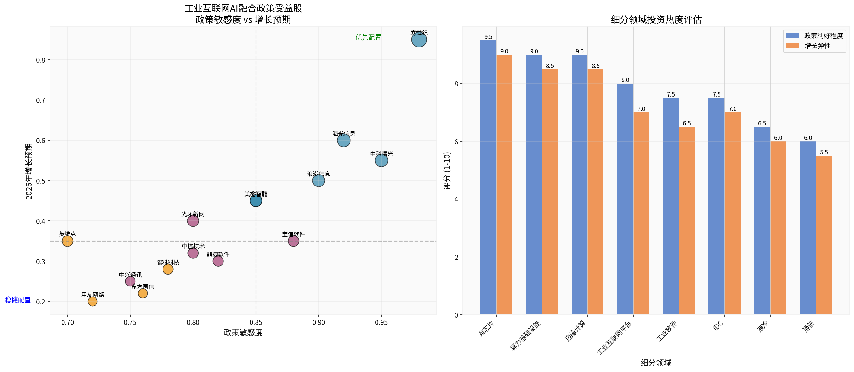 Investment Matrix Analysis