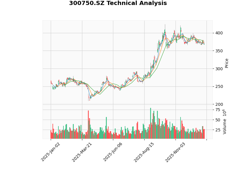 CATL K-line Chart