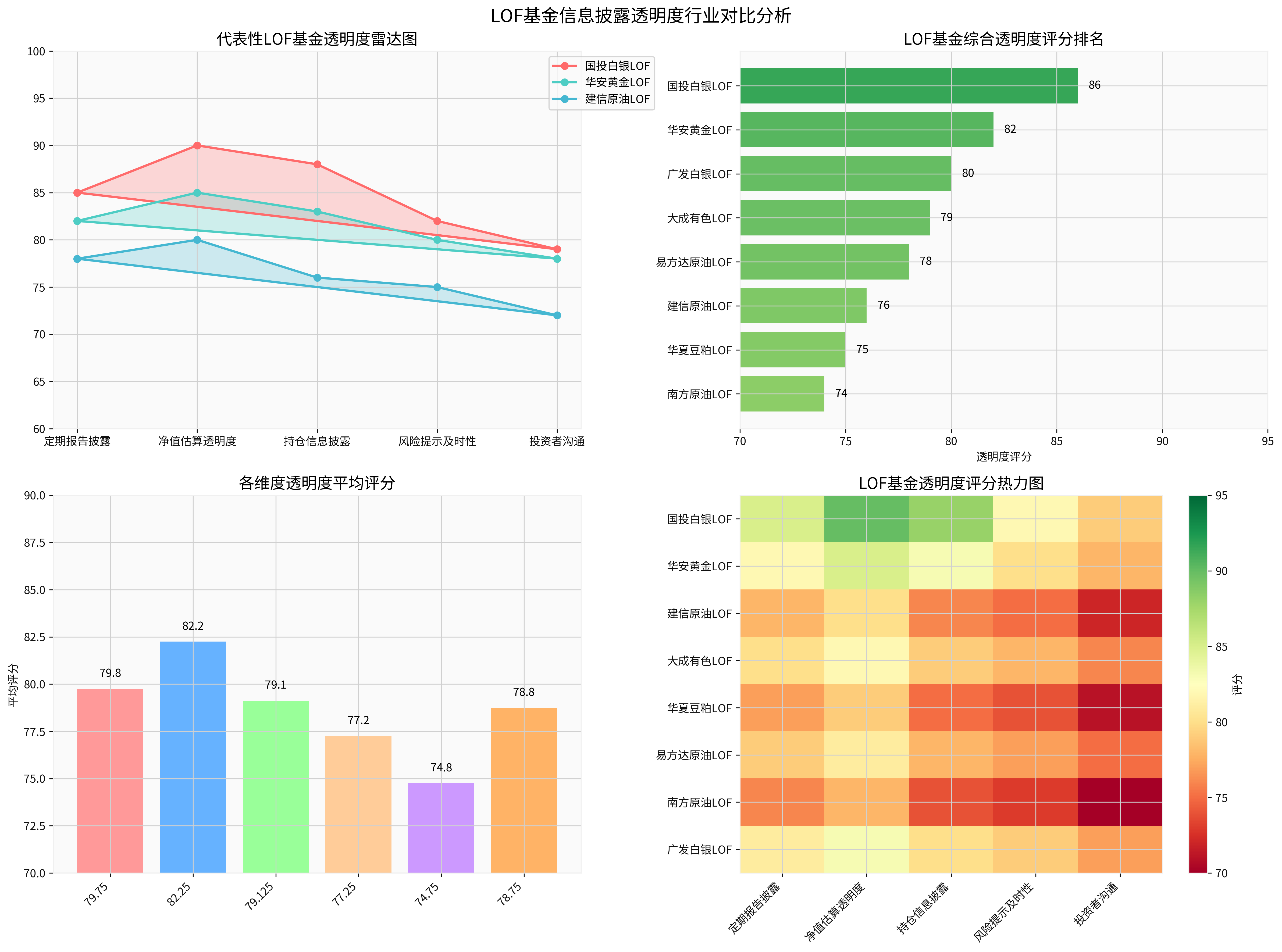 LOF基金透明度分析图表